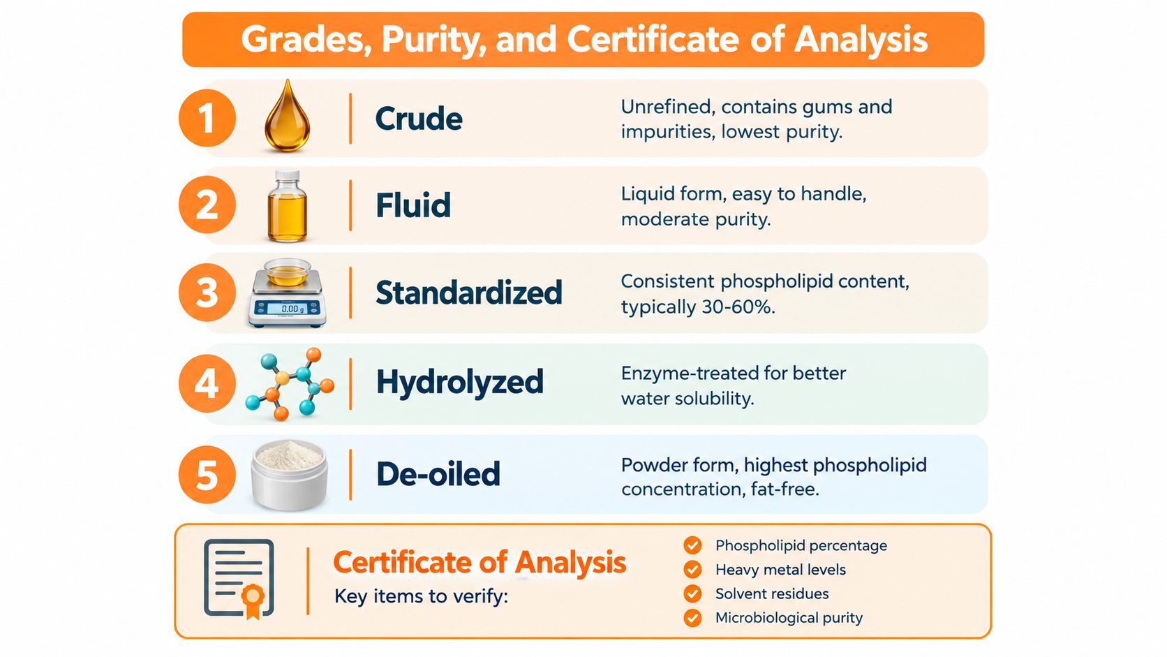 An infographic detailing sunflower lecithin grades from crude to de-oiled and key items for certificate of analysis.