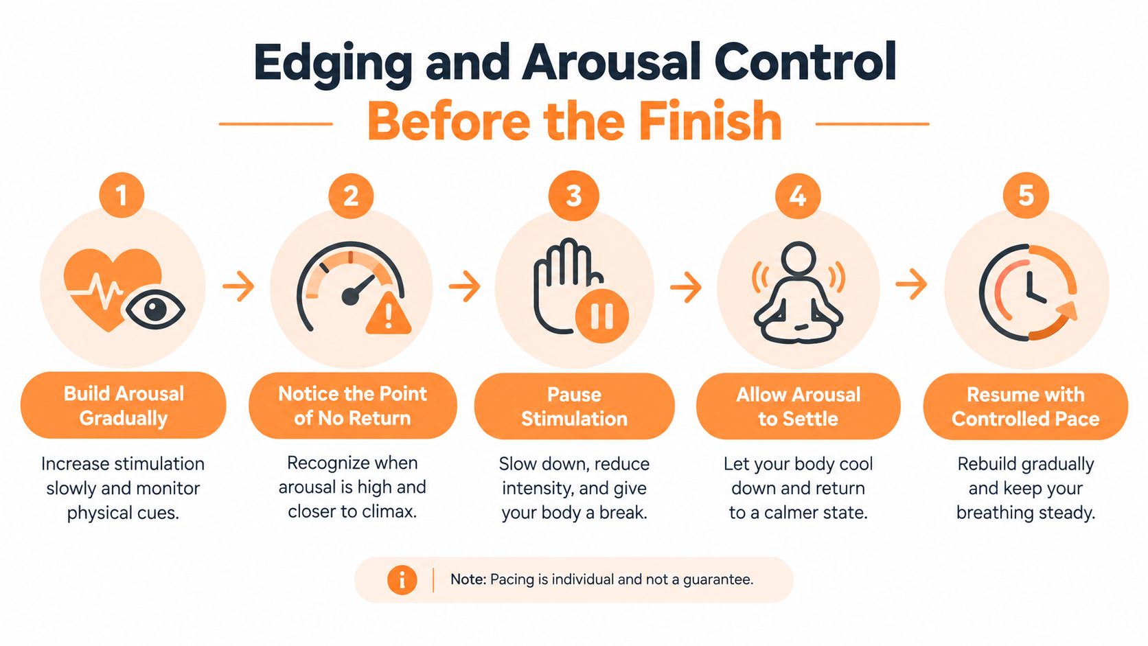 A five-step infographic illustrating techniques for edging and arousal control to delay the finish.