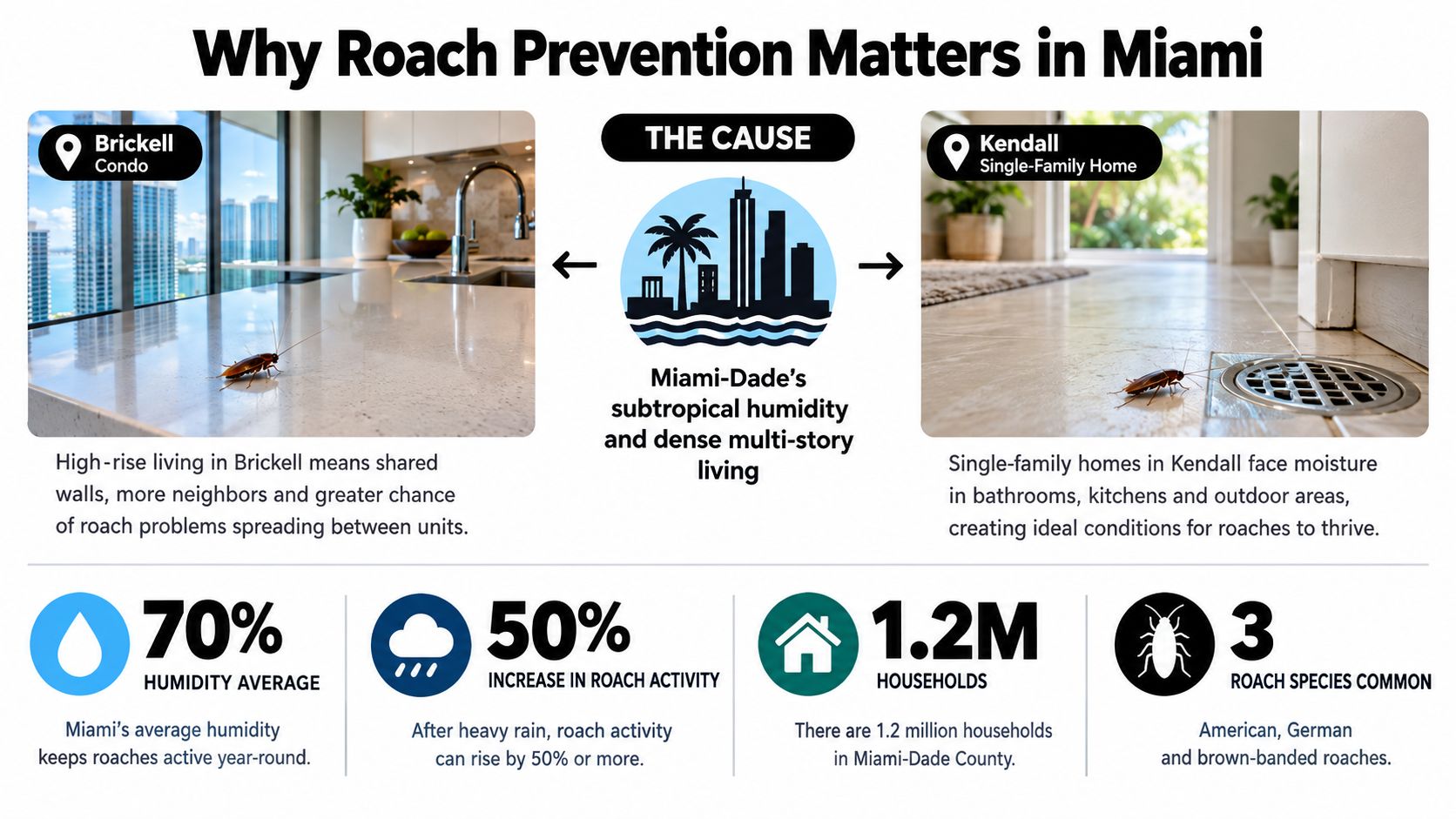 An infographic titled Why Roach Prevention Matters in Miami detailing factors like humidity and household density.