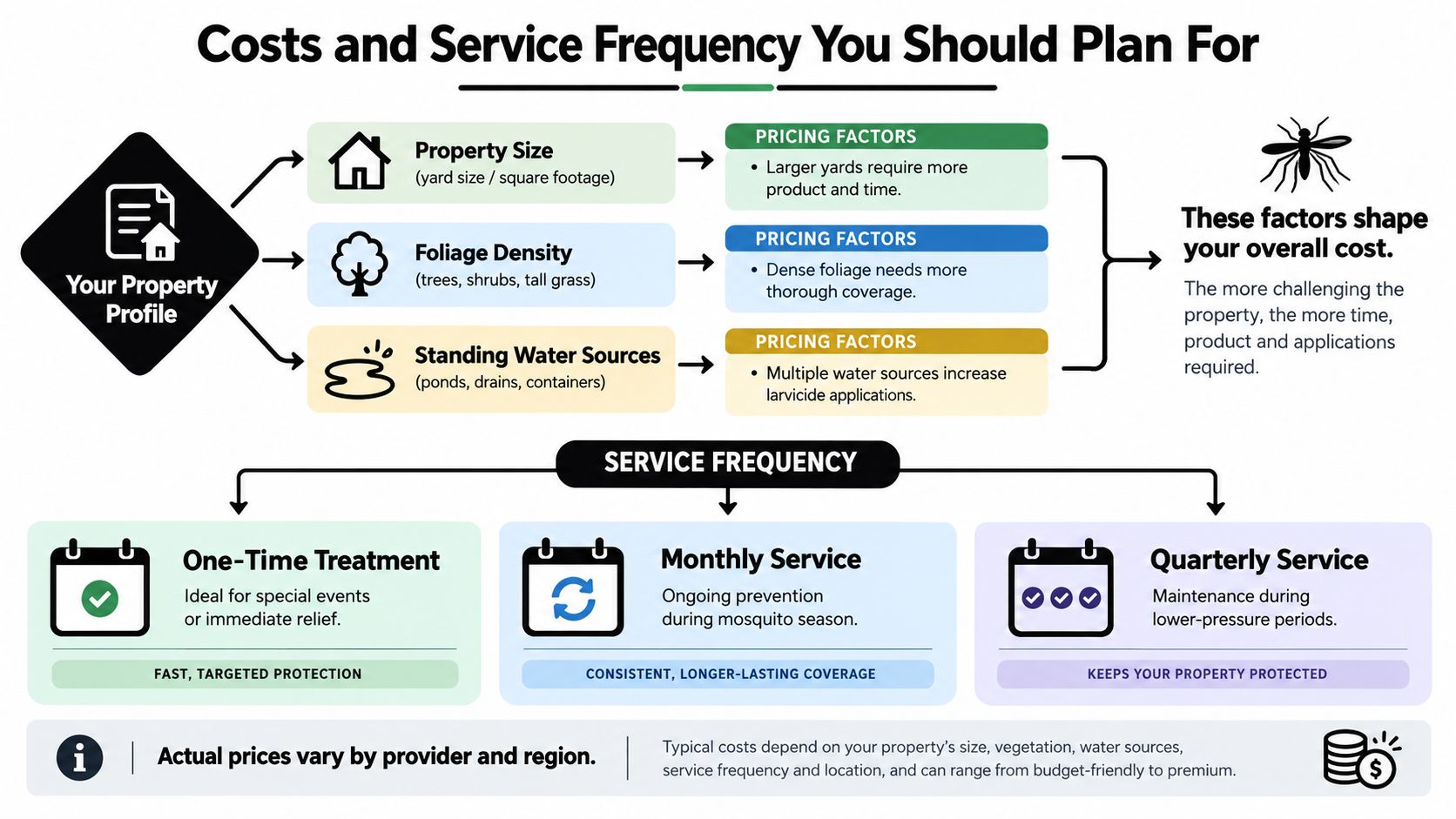 An infographic showing factors affecting mosquito control service pricing and various service frequency options for homeowners.
