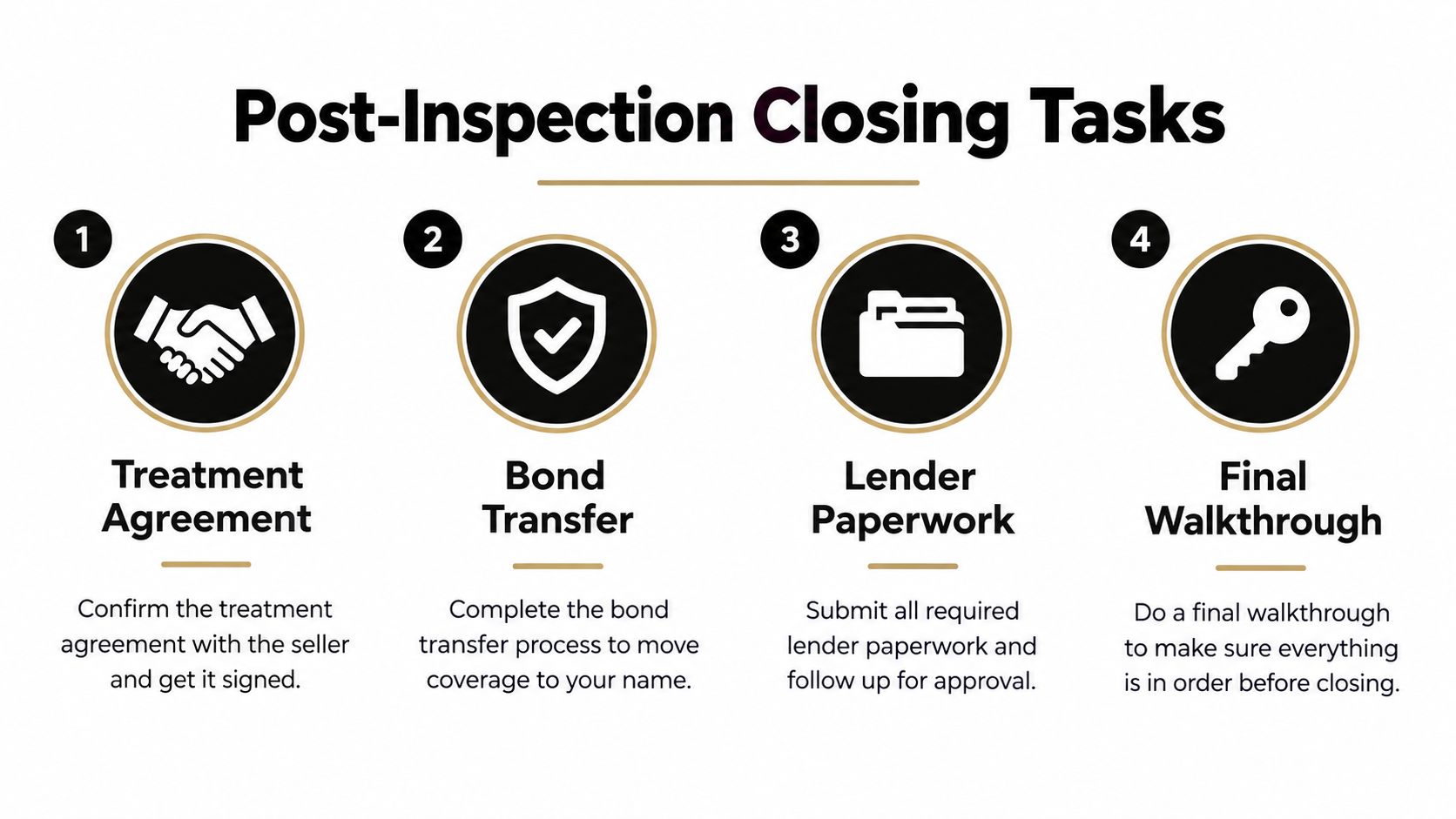 A four-step checklist for post-inspection closing tasks in real estate including agreements, bond transfers, paperwork, and walkthroughs.