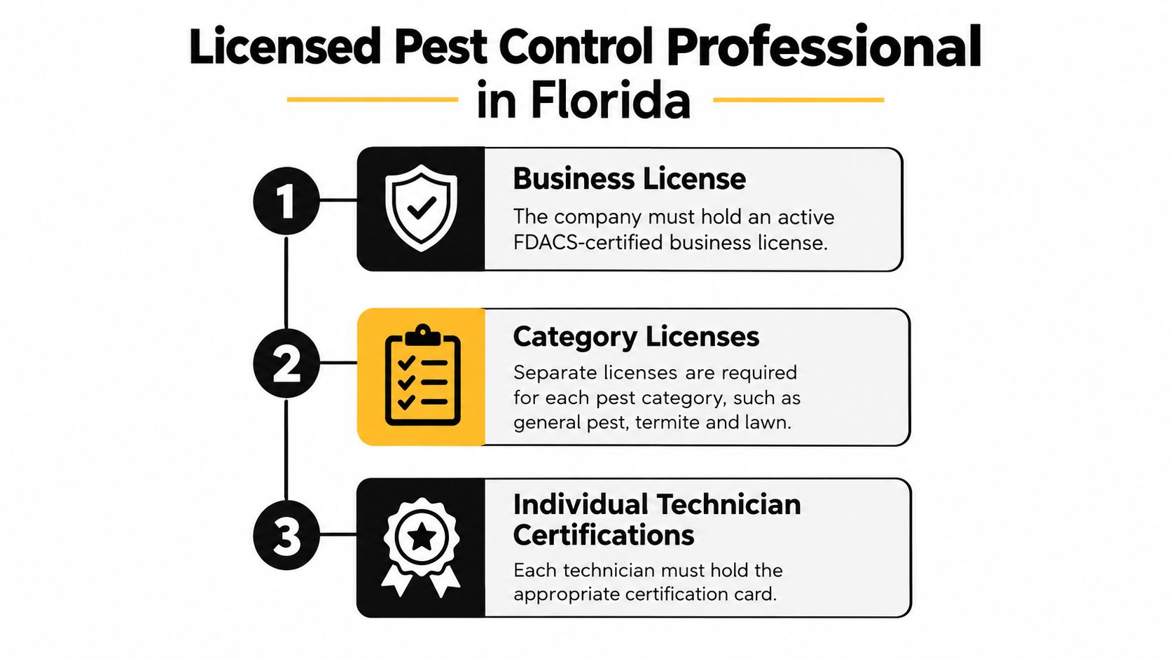 A three-step infographic detailing the requirements for a licensed pest control professional in Florida.