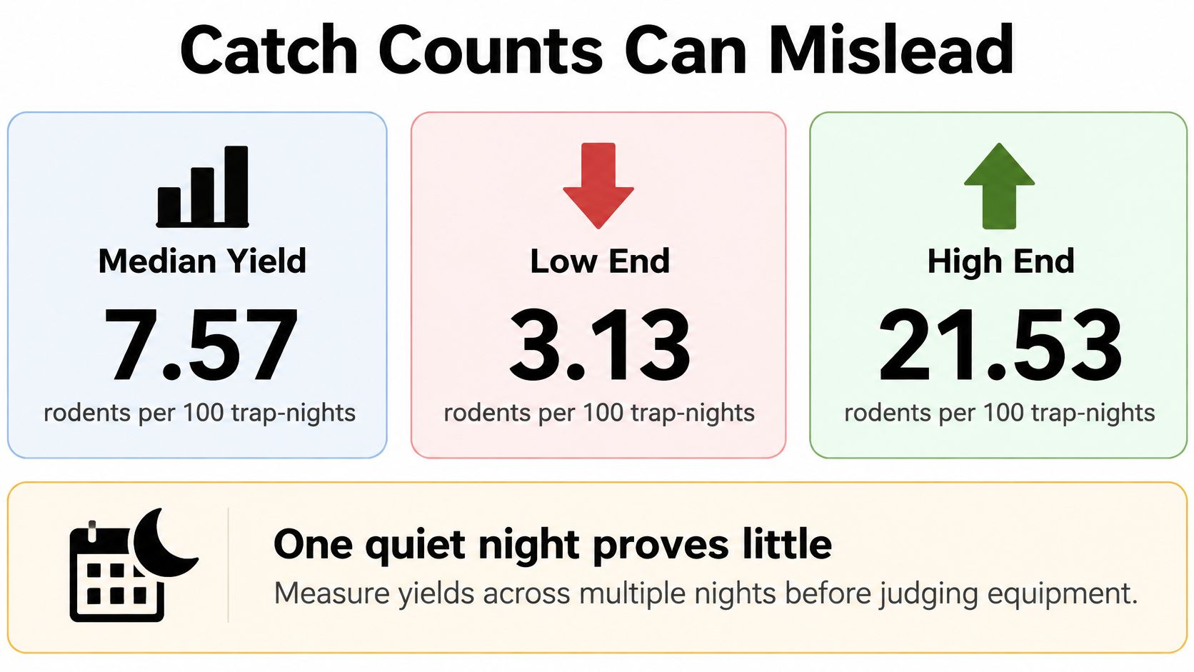 An infographic showing varied rodent trap catch rates ranging from low to high yields per night.