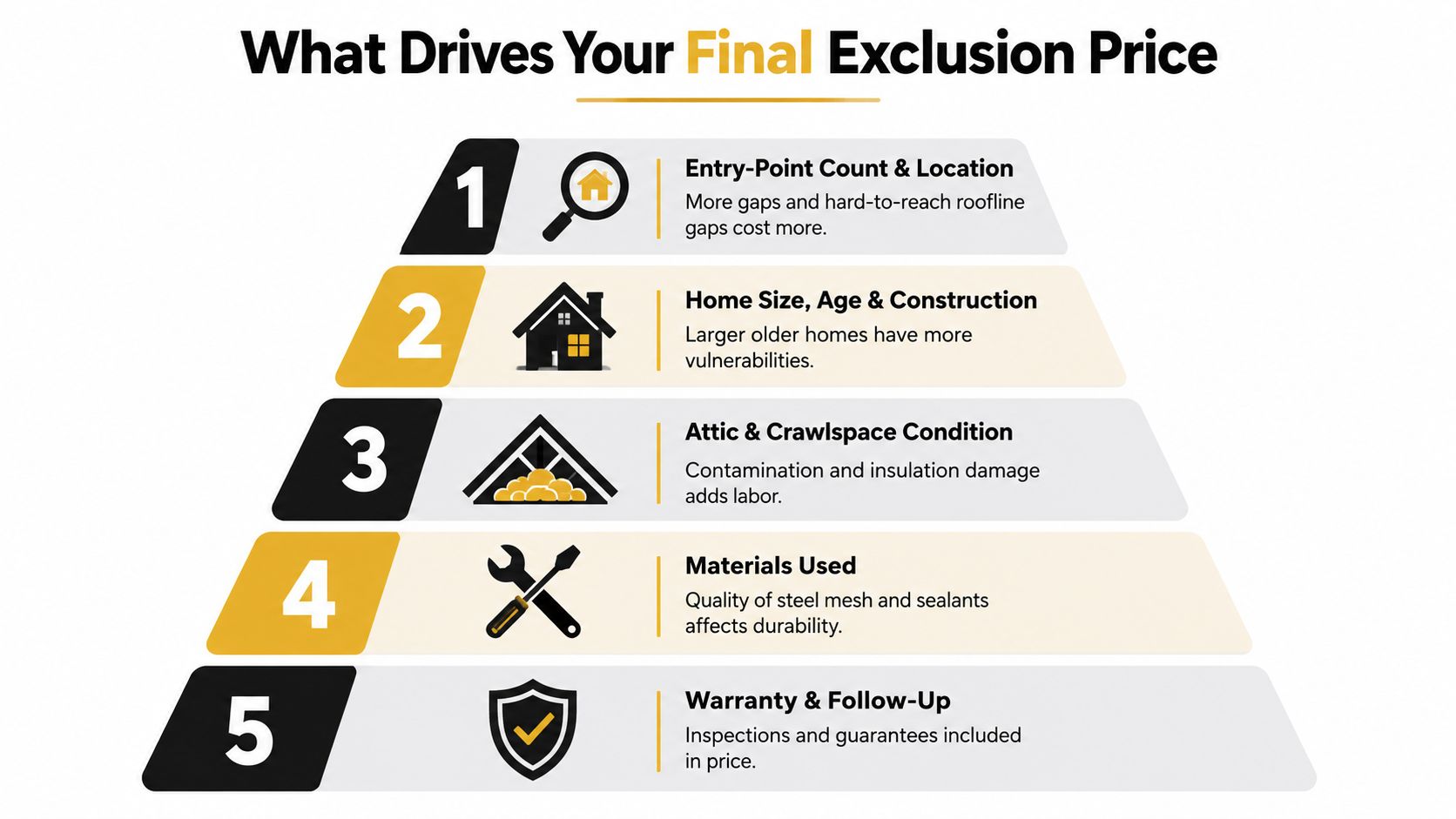 A pyramid infographic detailing five key factors that influence the final cost of rodent exclusion services.