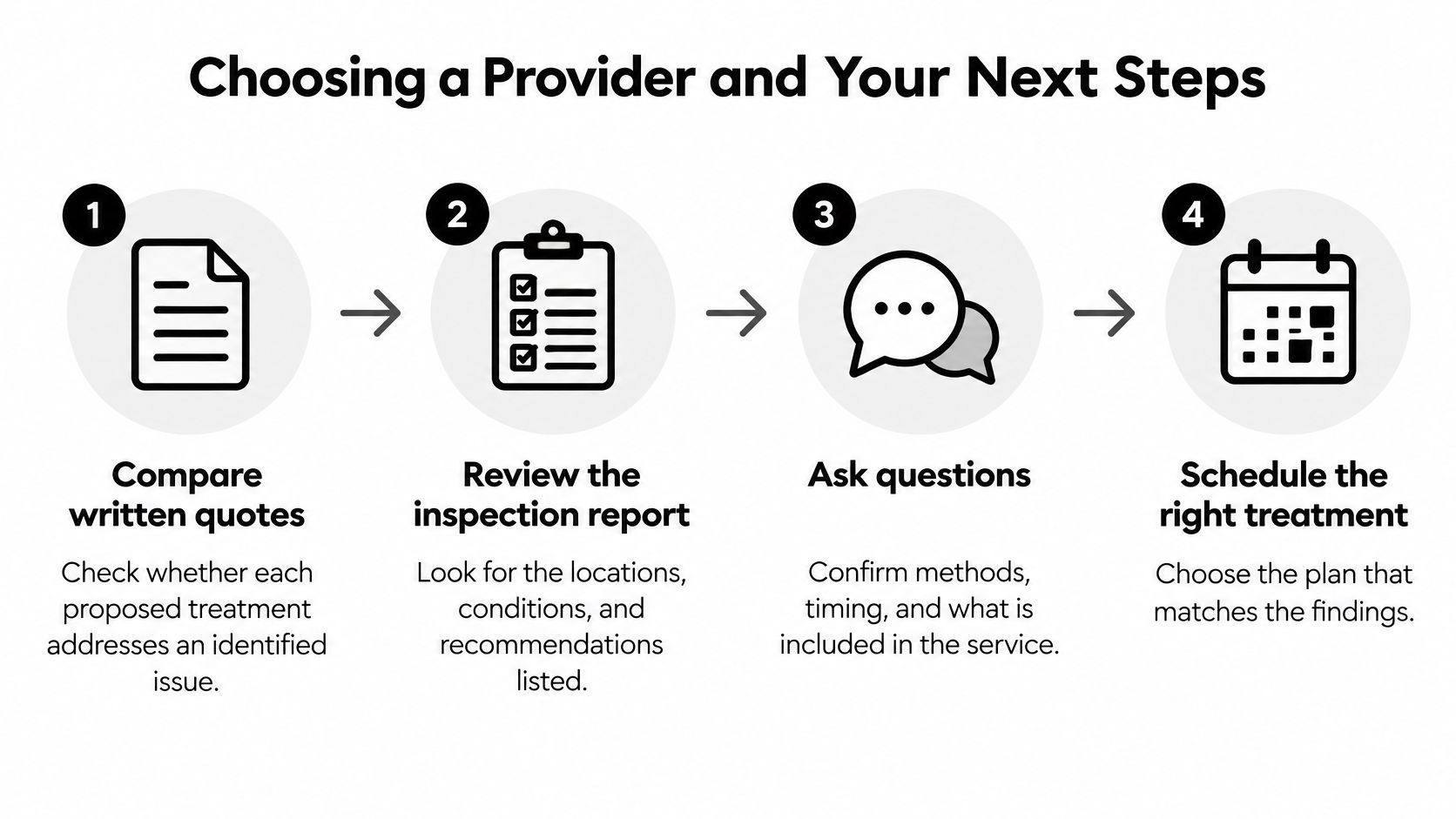 A four-step guide on how to choose a pest control provider and proceed with treatment plans.