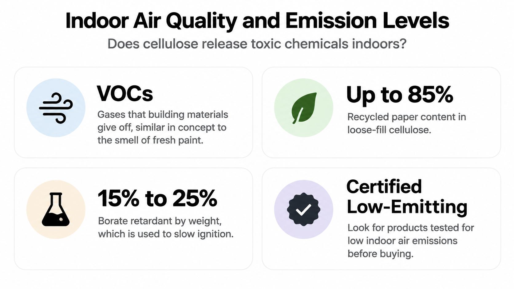 An infographic titled Indoor Air Quality and Emission Levels explaining cellulose insulation safety, VOCs, and certifications.