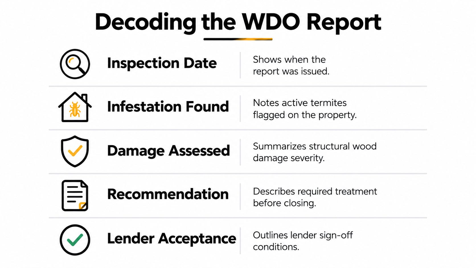An infographic titled Decoding the WDO Report explaining the key components of a termite inspection report for home buyers.