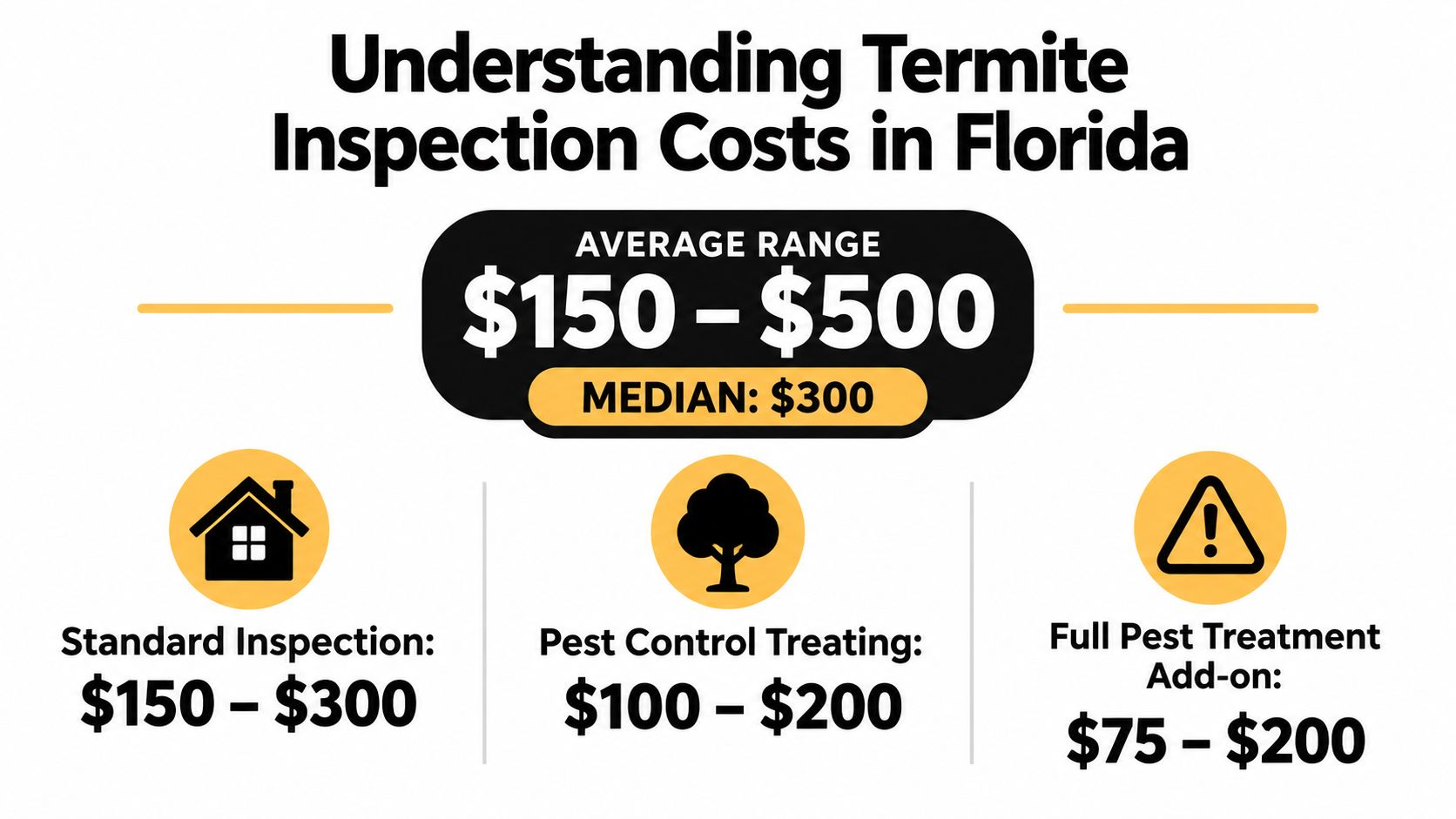 A graphic showing the average price ranges for termite inspections and treatments in Florida homes.