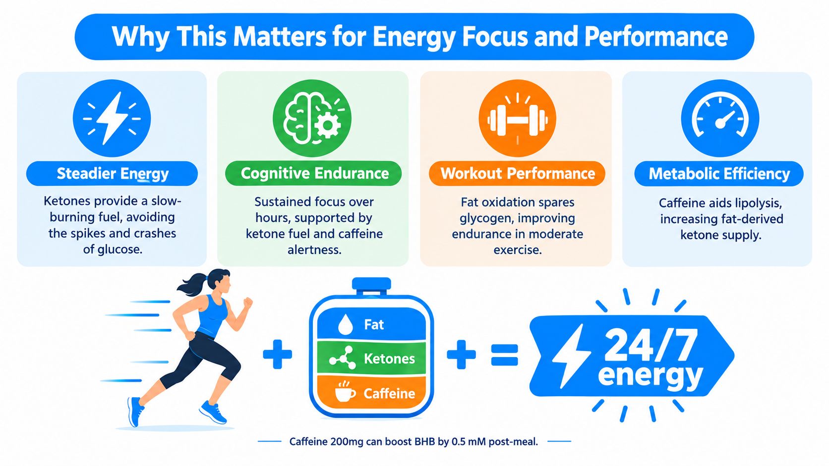 An infographic illustrating how fat, ketones, and caffeine work together to improve energy, focus, and athletic performance.