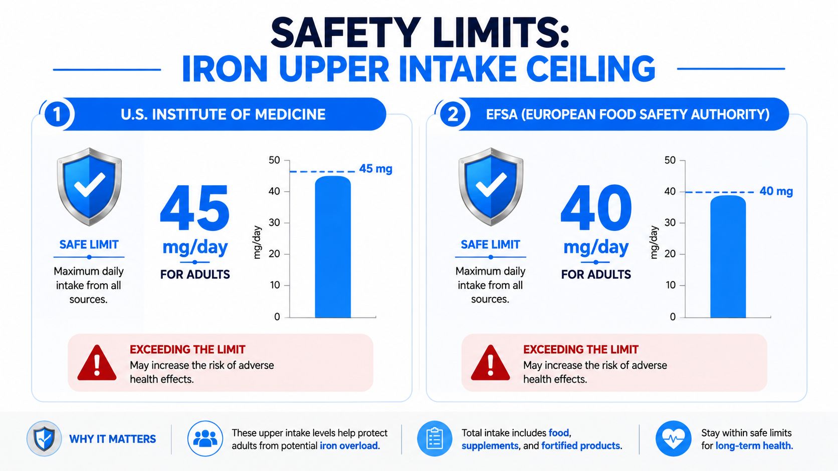 A safety guide infographic comparing the daily upper intake levels of iron for adults by health organizations.