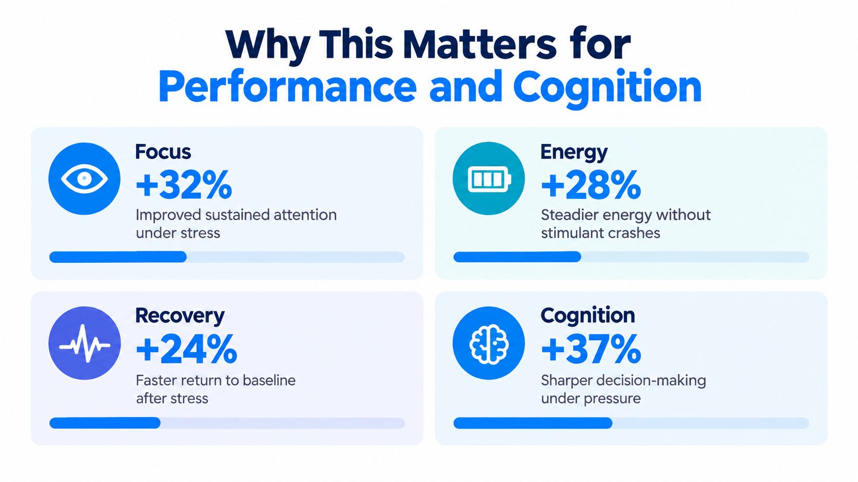 A graphic showing performance and cognition benefits including improved focus, energy, recovery, and decision-making statistics.