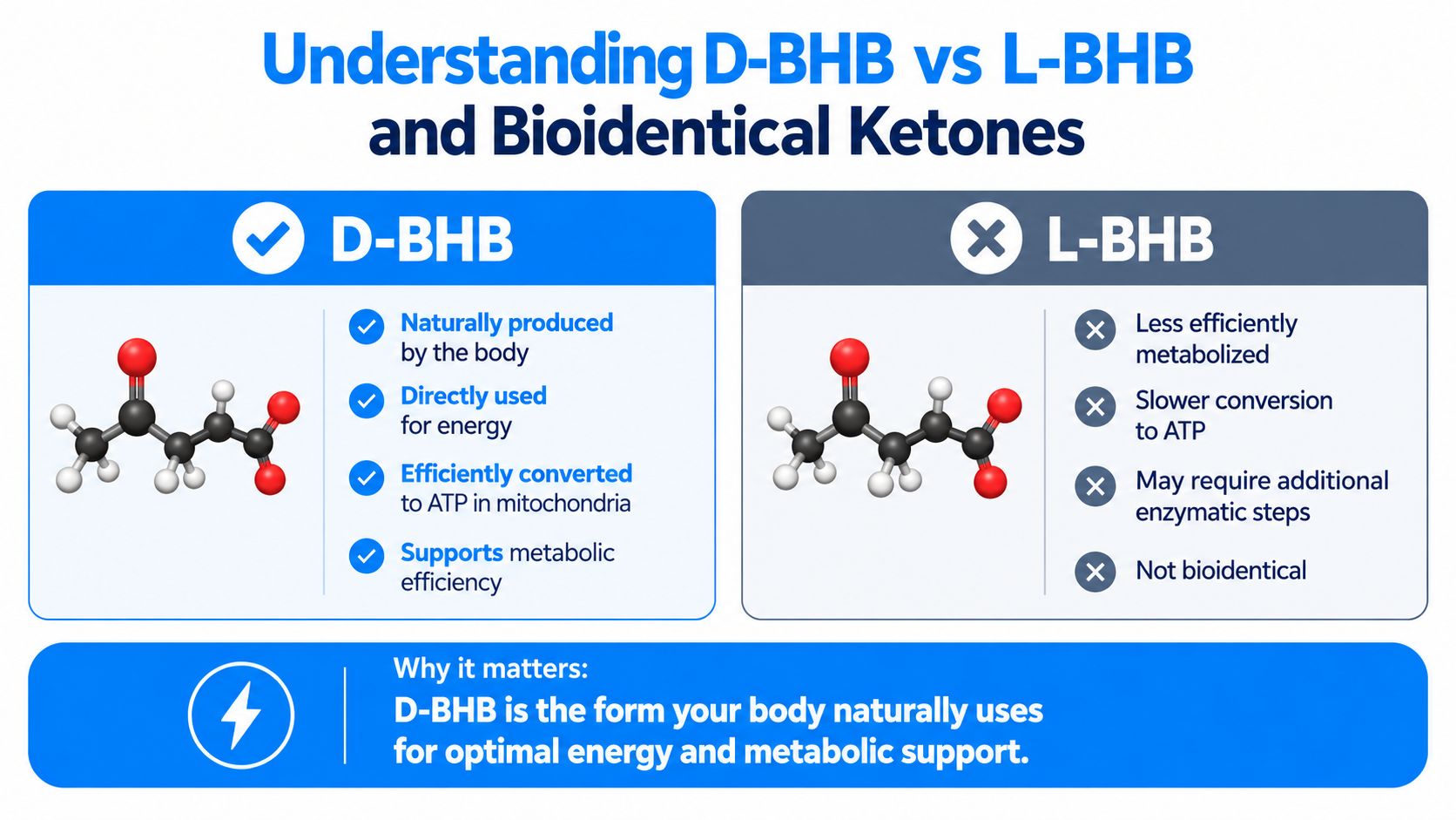 A comparison infographic showing D-BHB as the body's preferred natural ketone versus L-BHB.