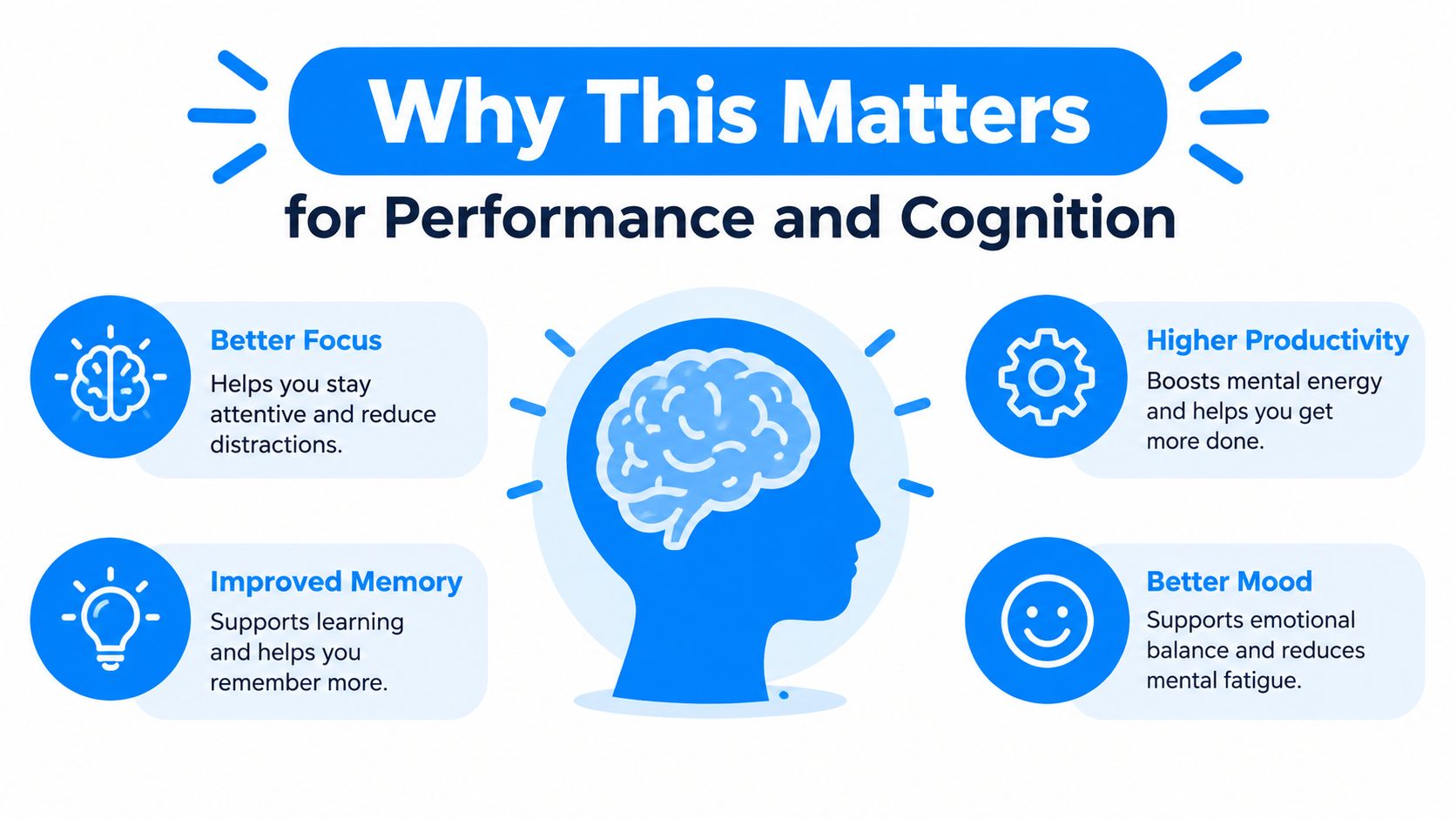 An infographic titled Why This Matters for Performance and Cognition illustrating benefits for focus, memory, productivity, and mood.