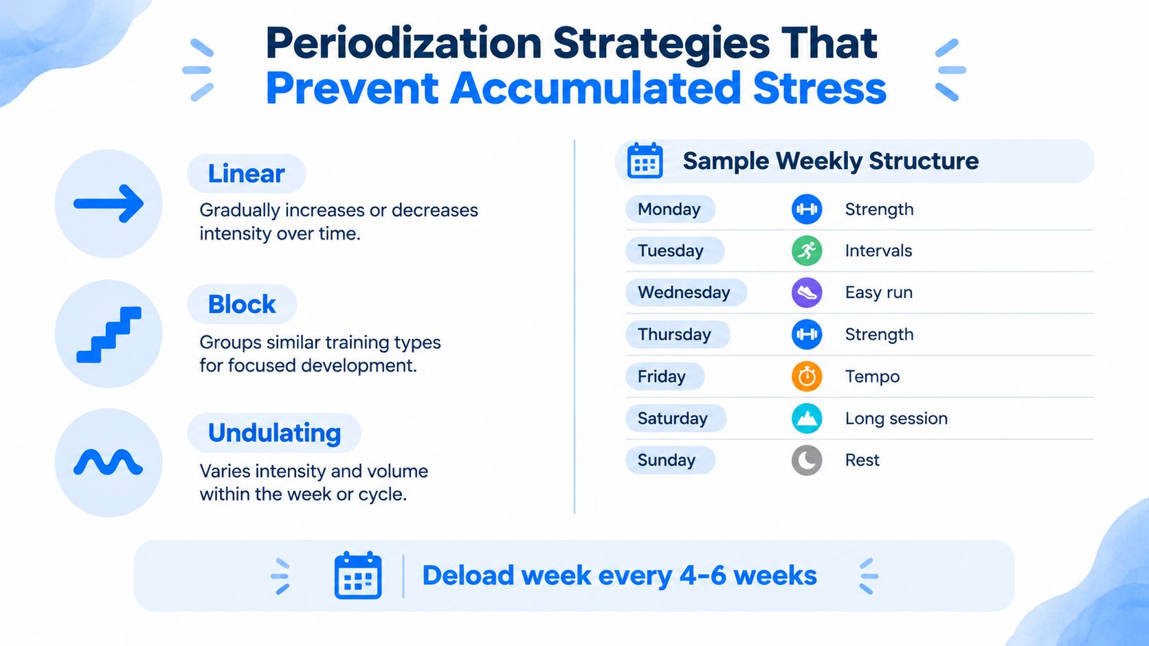 A visual guide explaining periodization strategies like Linear, Block, and Undulating to help prevent accumulated training stress.