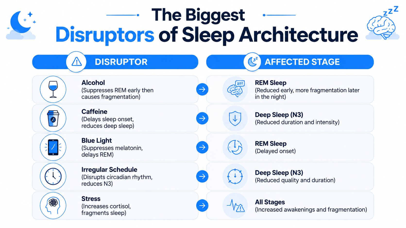 A chart listing common sleep disruptors like alcohol, caffeine, and stress and their impact on sleep stages.