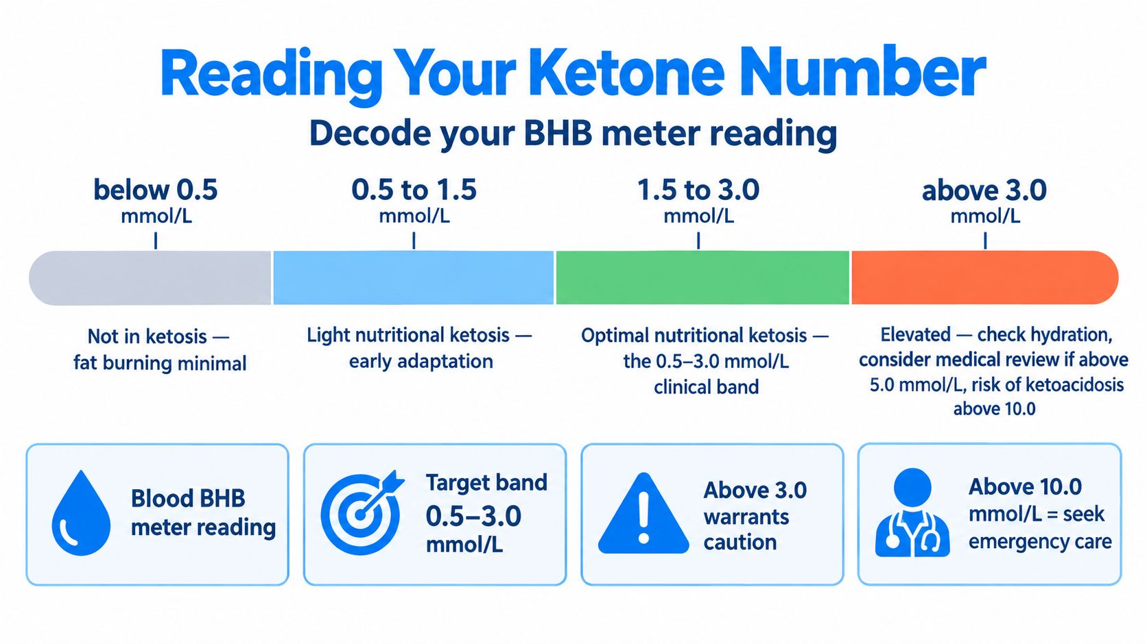 A chart explaining BHB ketone meter readings and what different levels indicate for nutritional ketosis levels.