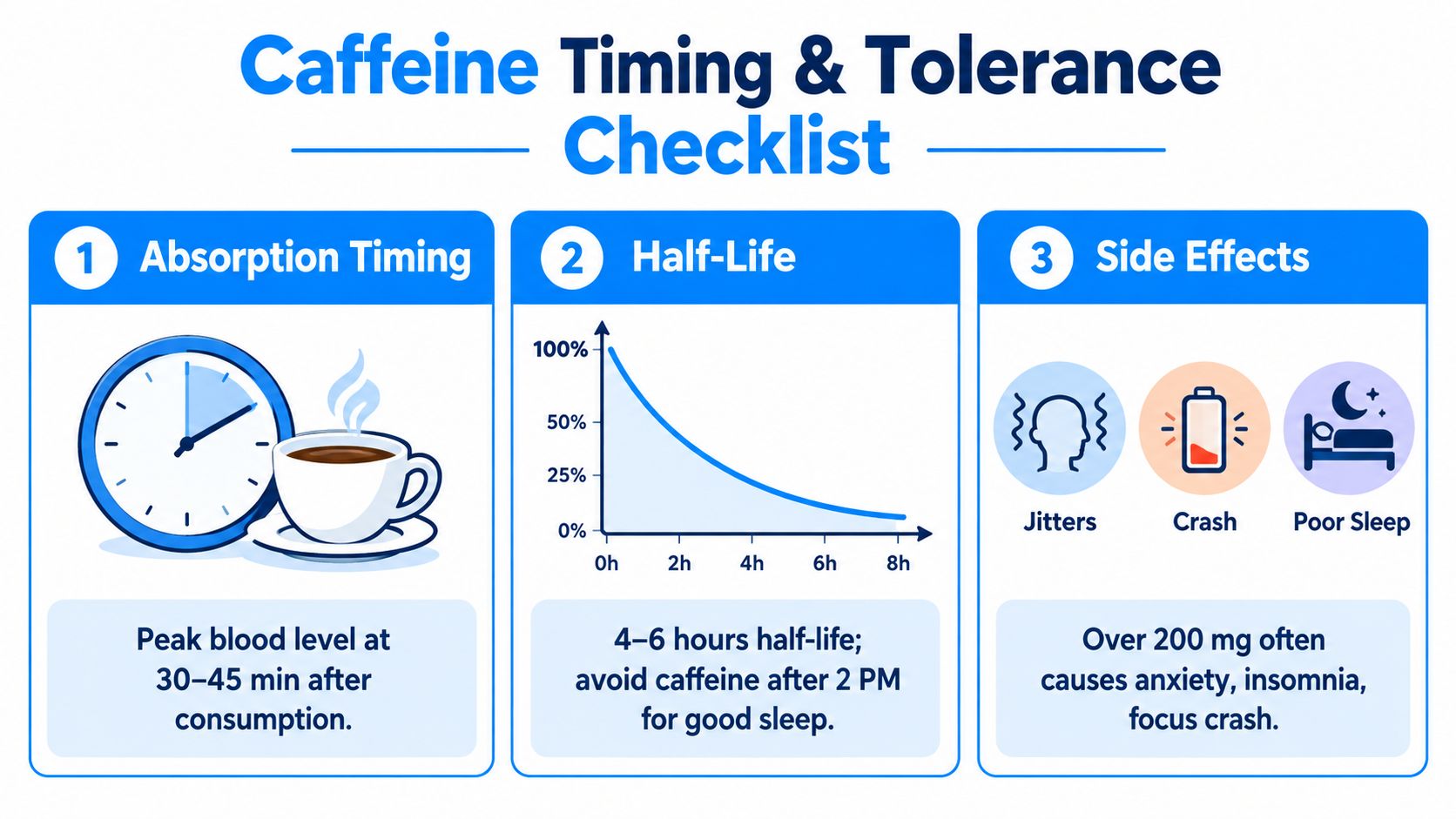An infographic titled Caffeine Timing & Tolerance Checklist covering absorption, half-life, and common side effects of caffeine.