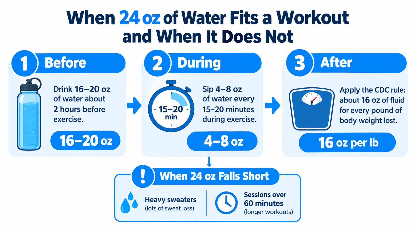 An infographic detailing water consumption recommendations before, during, and after exercise to optimize hydration levels.