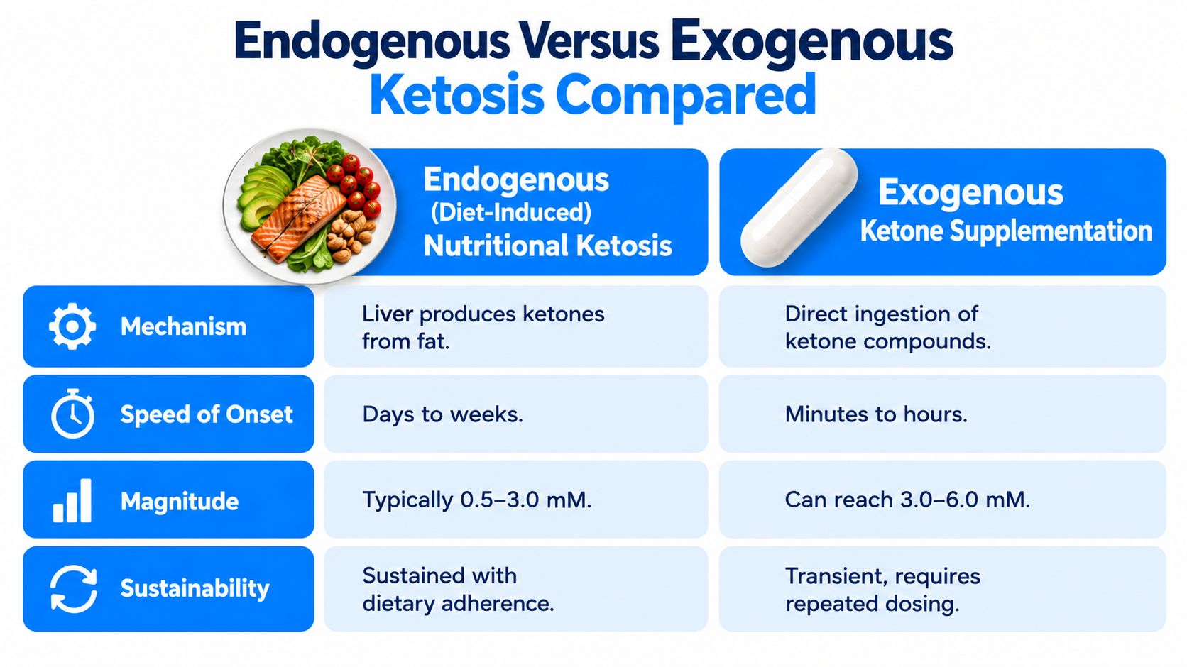 A comparison chart showing the differences between endogenous diet-induced nutritional ketosis and exogenous ketone supplementation methods.