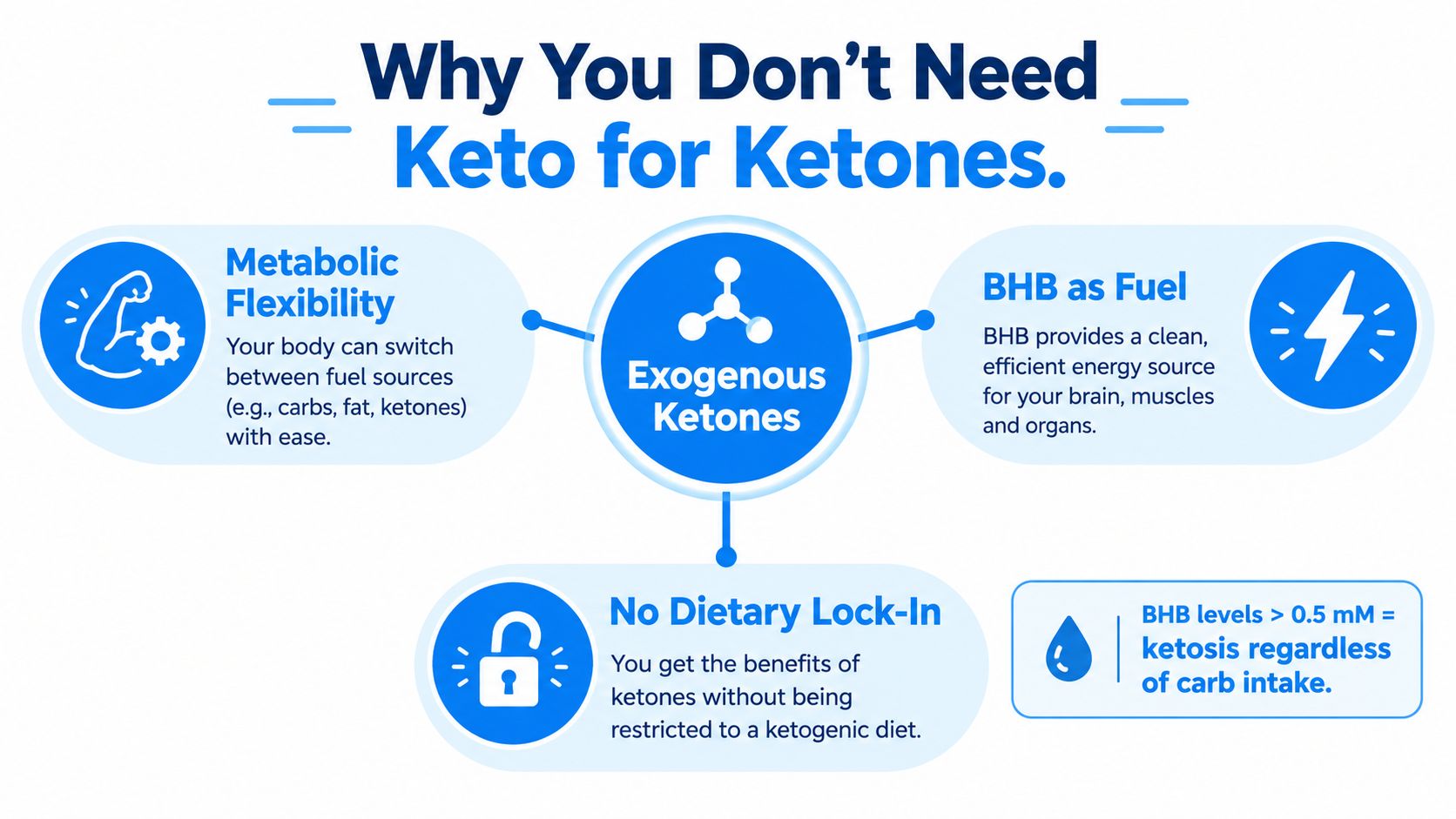 An infographic explaining how exogenous ketones provide metabolic benefits without requiring a strict ketogenic diet.