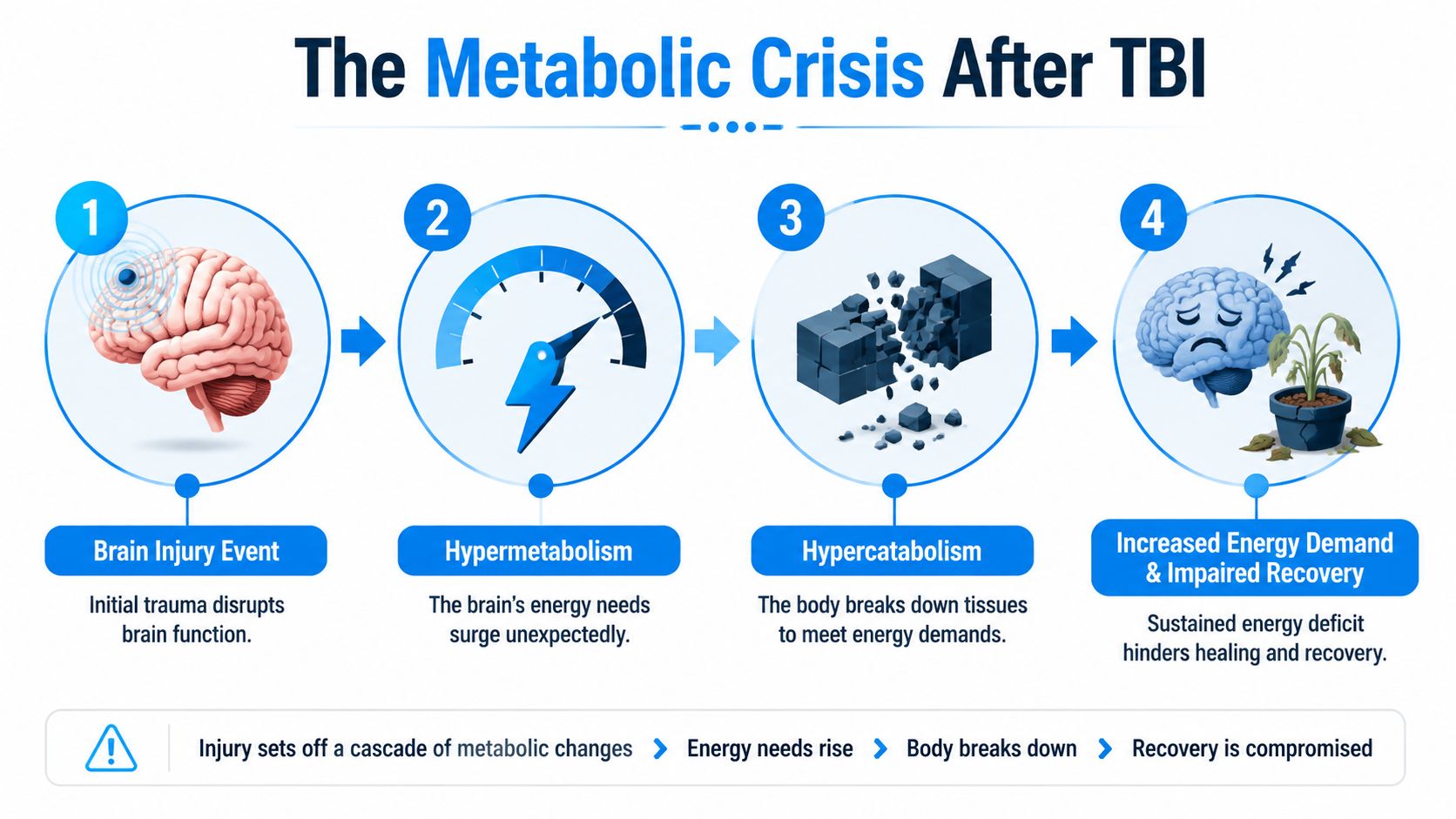 A four-step infographic illustrating the metabolic crisis process that occurs in the body after a traumatic brain injury.