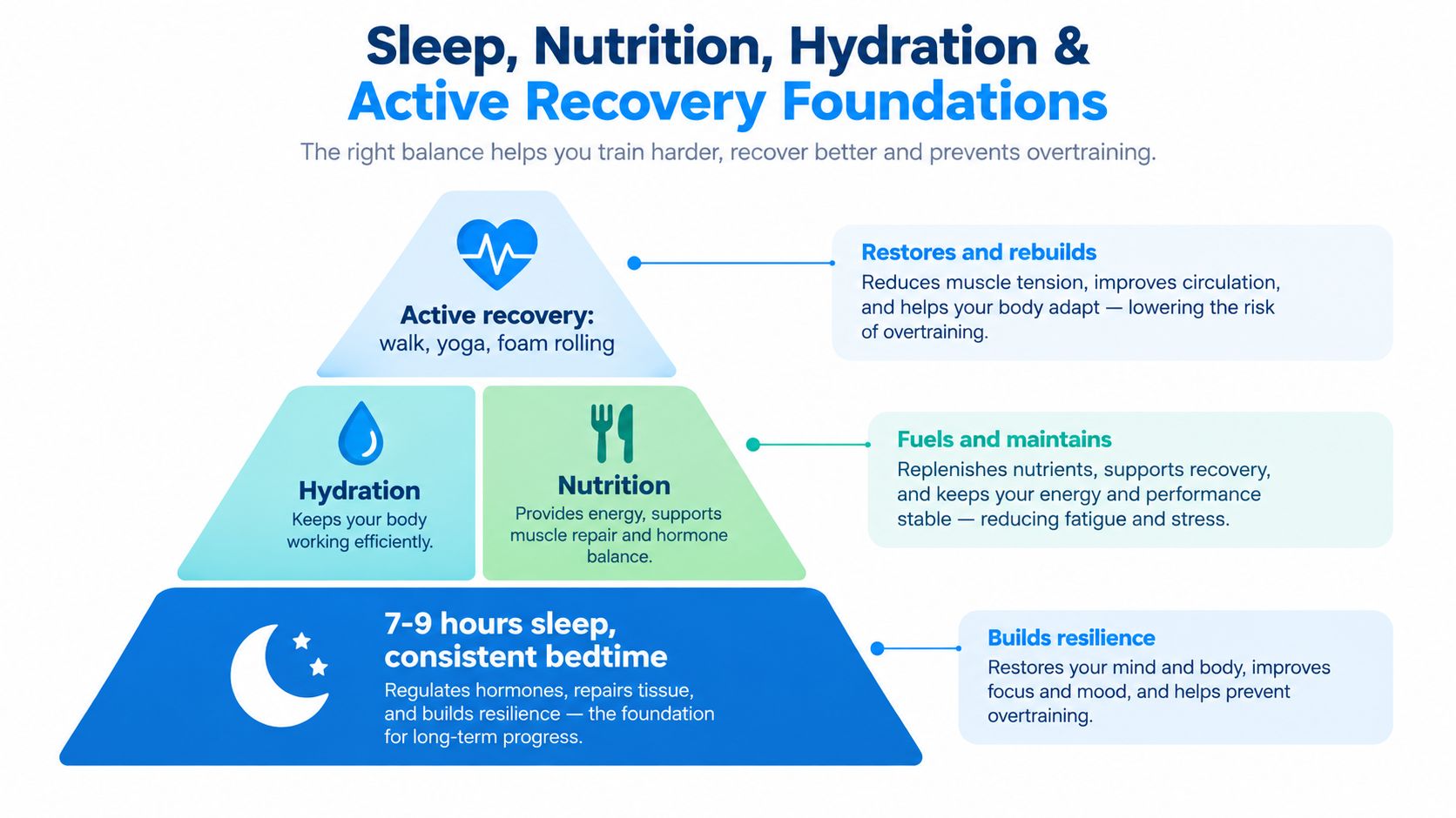 A pyramid diagram showing sleep, nutrition, hydration, and active recovery as essential foundations for preventing overtraining.