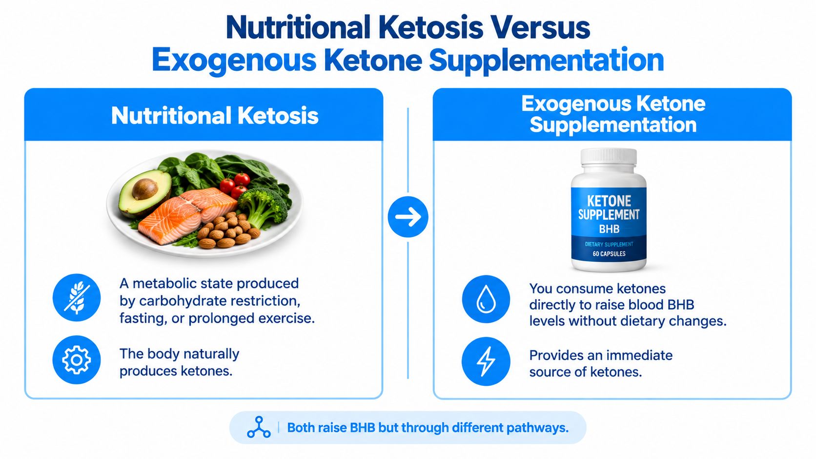 A comparison chart highlighting the differences between nutritional ketosis through diet and exogenous ketone supplementation for energy.