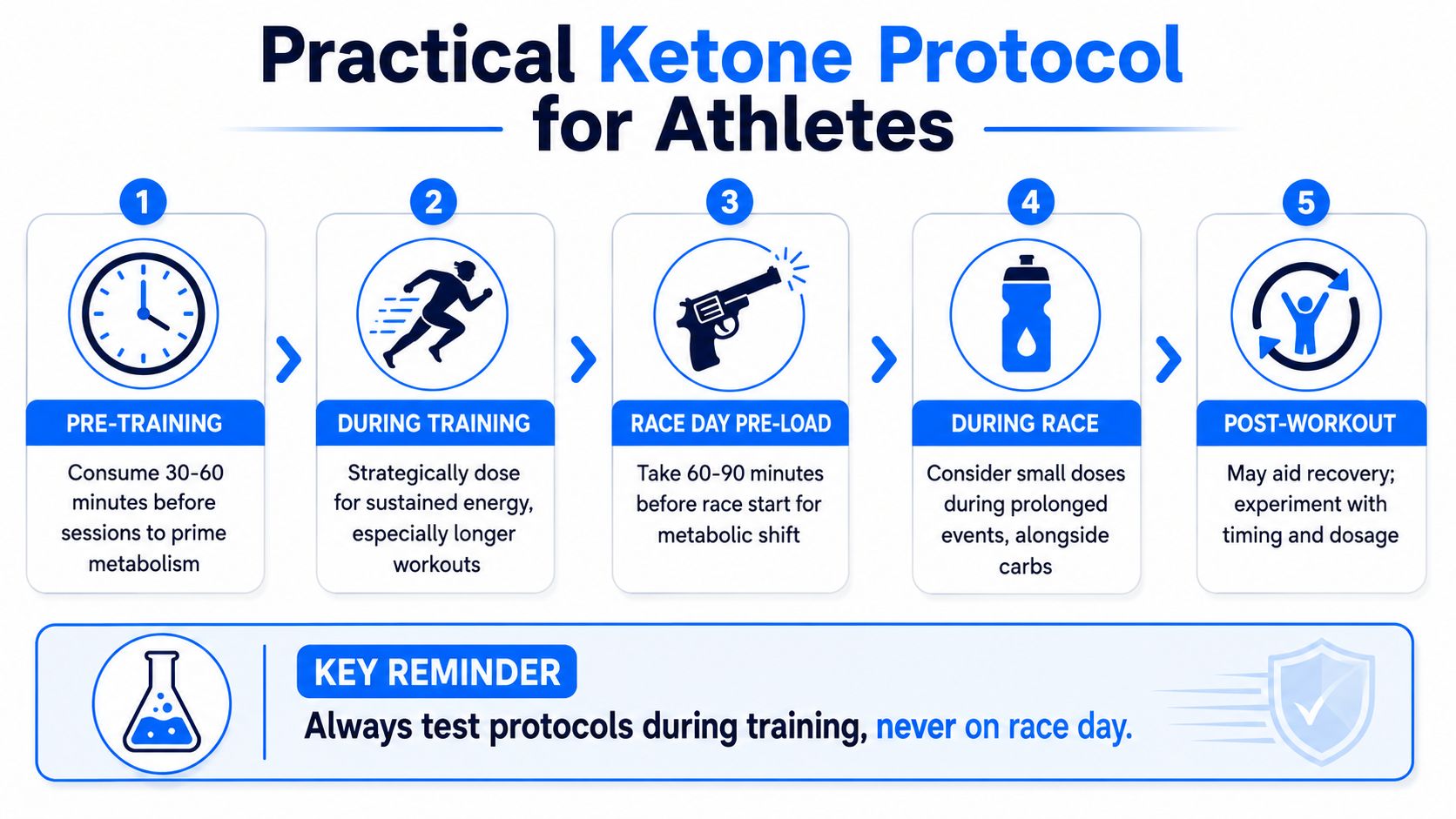 A five-step guide showing the practical protocol for athletes to consume ketones during training and racing.