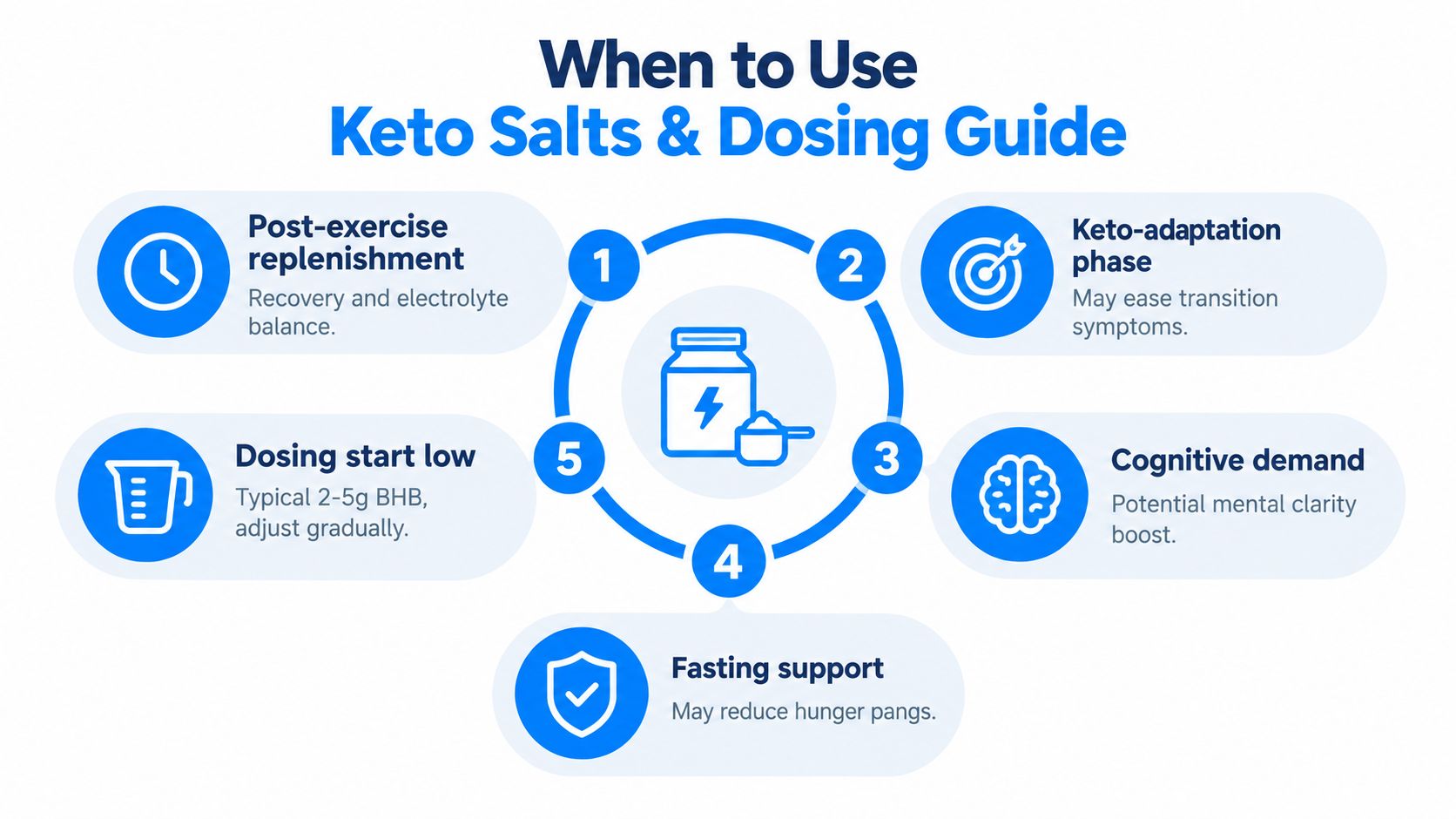 An infographic titled Keto Salts and Dosing Guide highlighting five key use cases for supplementation.