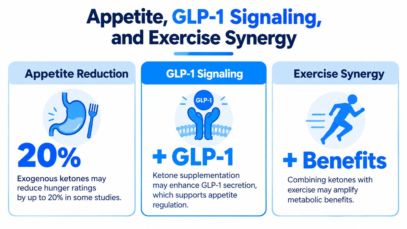 An infographic detailing the benefits of ketones for appetite reduction, GLP-1 signaling, and synergy with exercise.