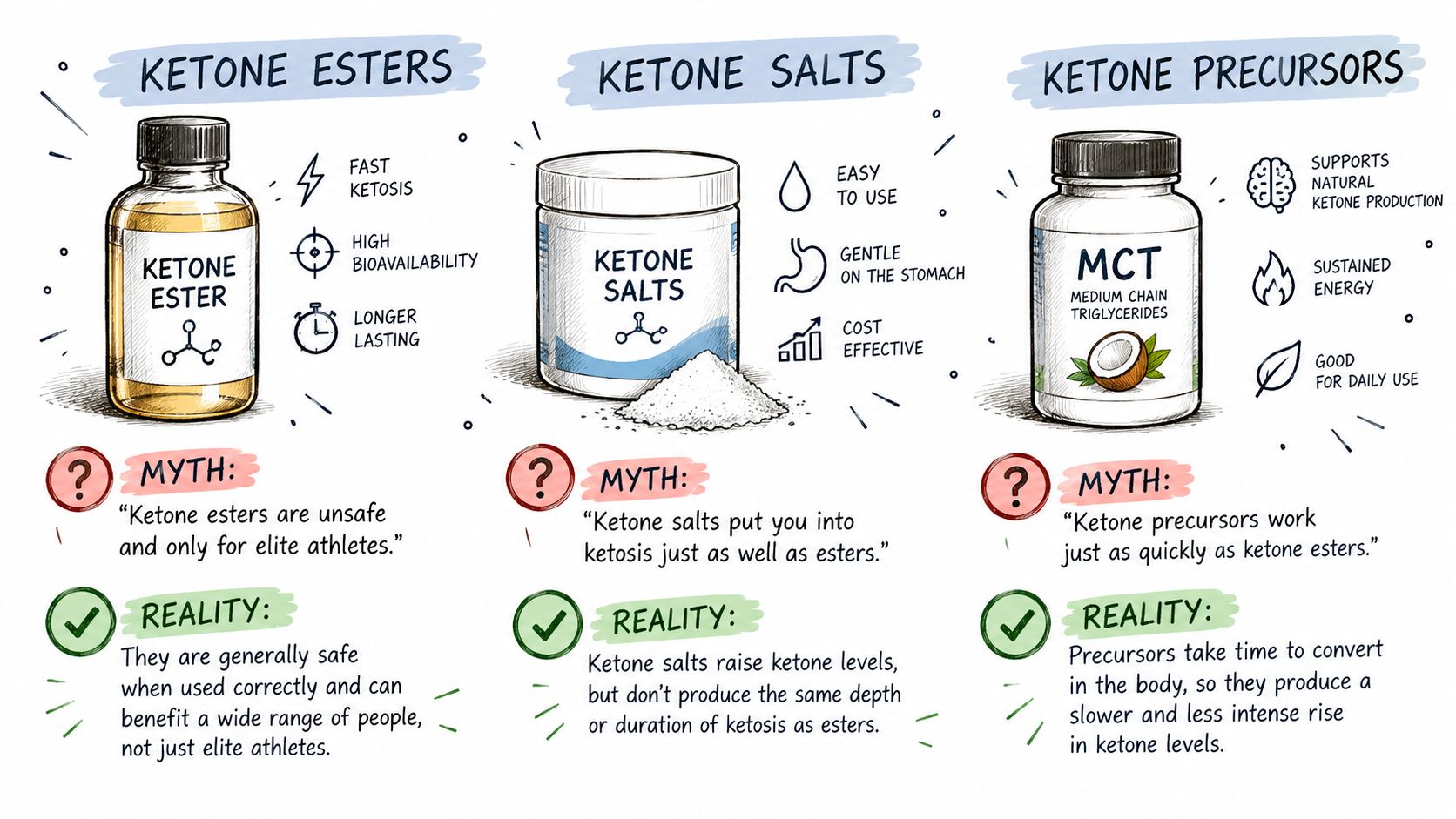 An educational infographic comparing the benefits and realities of ketone esters, ketone salts, and ketone precursors.