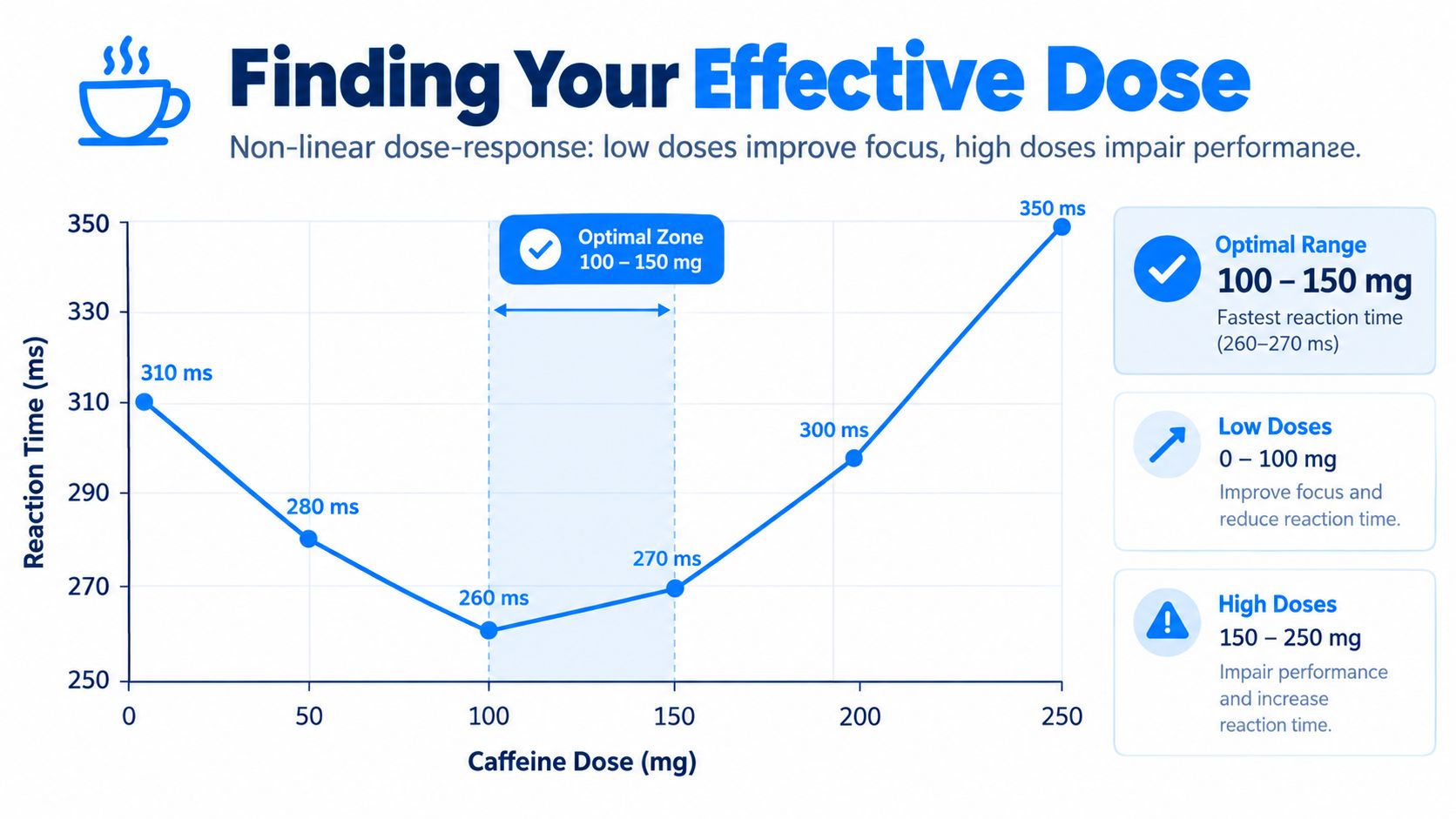 Line graph showing how varying caffeine doses influence human reaction times to optimize focus and performance.