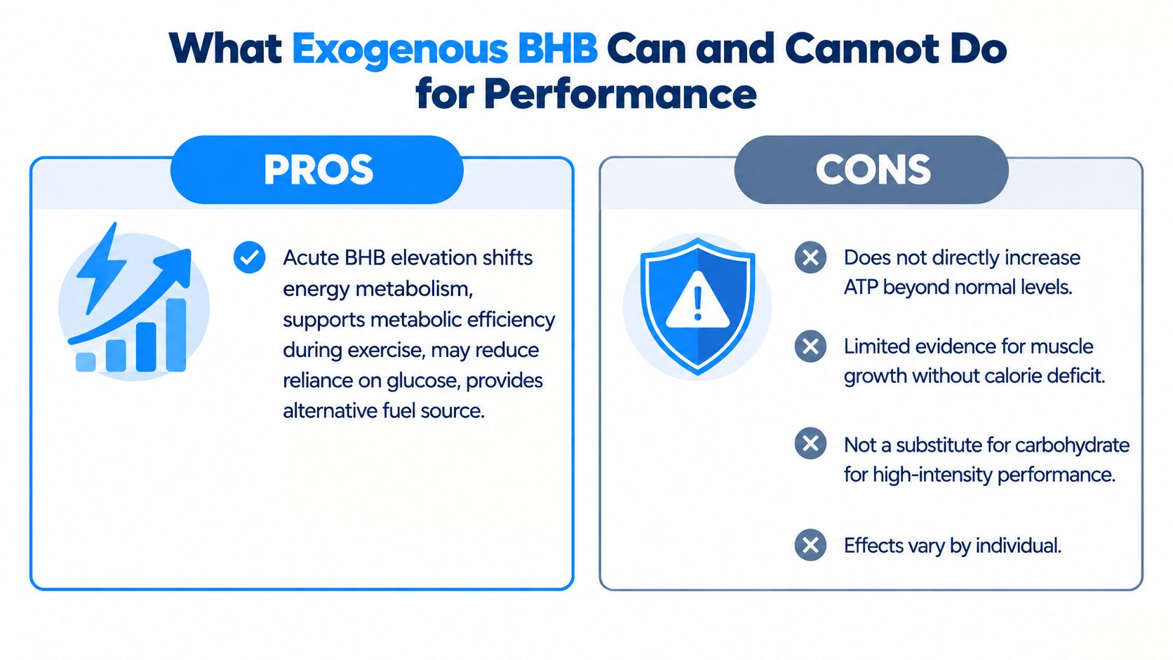 A comparison chart outlining the potential benefits and limitations of exogenous BHB for exercise performance.