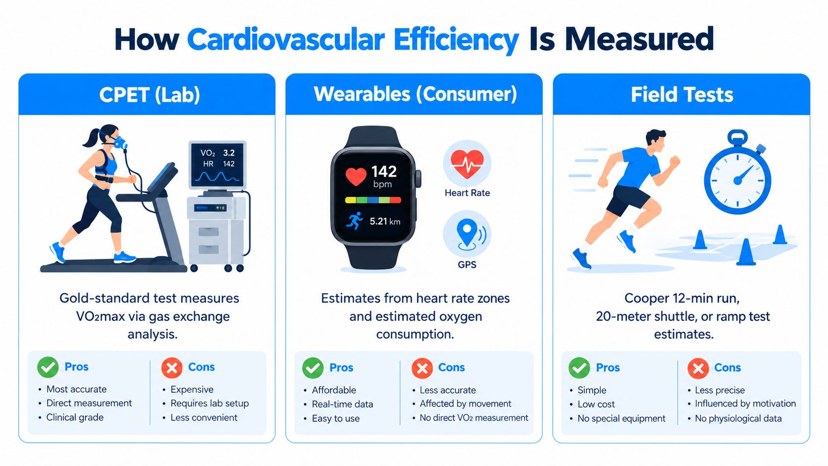 A comparison chart showing three methods for measuring cardiovascular efficiency: CPET lab testing, consumer wearables, and field tests.
