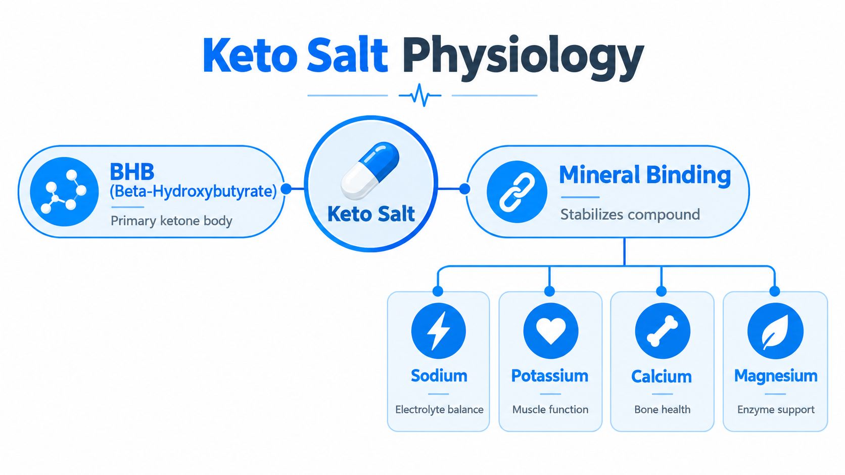 A diagram explaining the components and benefits of a keto salt supplement including BHB and minerals.