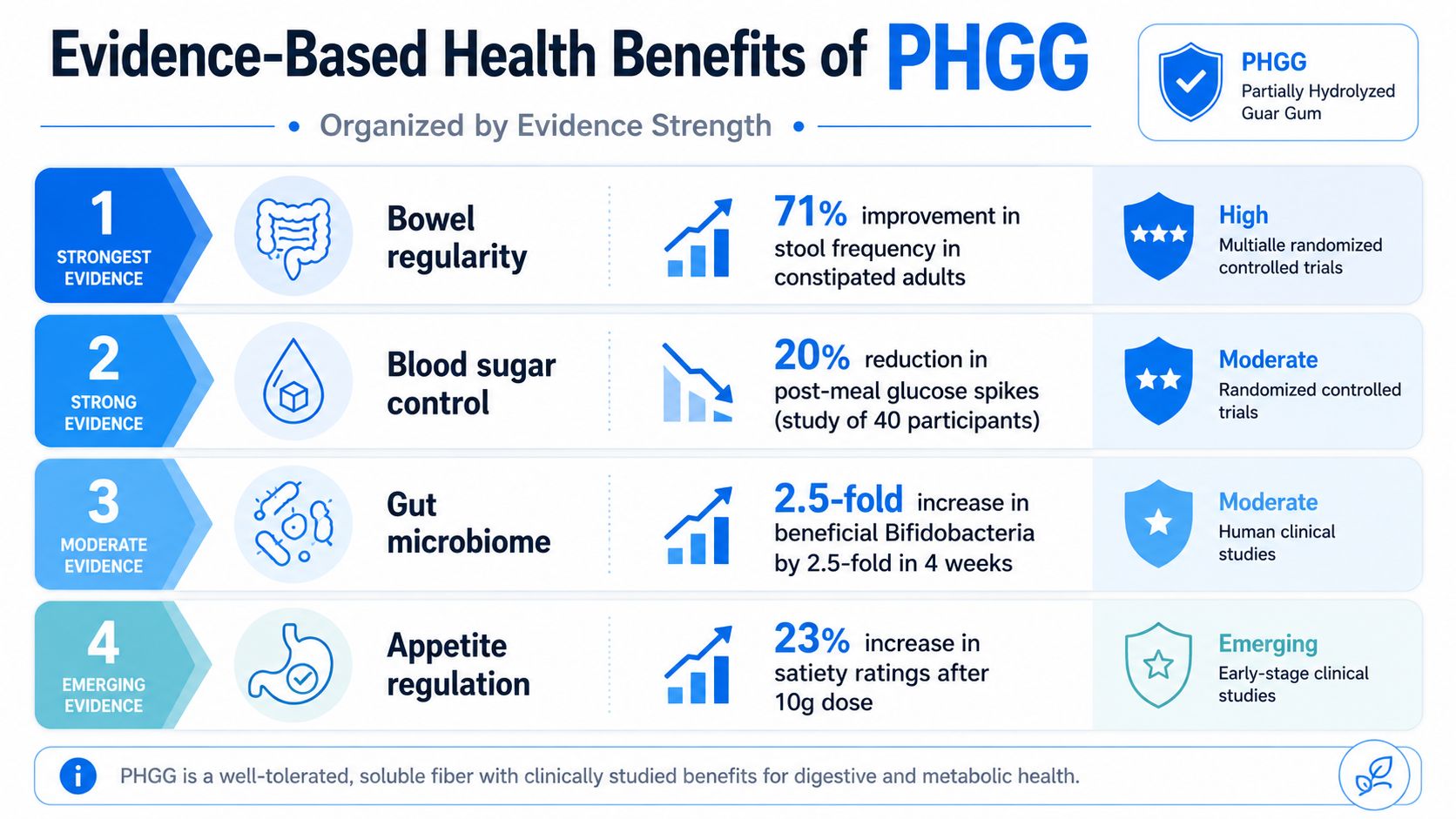 An infographic showing evidence-based health benefits of Partially Hydrolyzed Guar Gum categorized by strength of evidence.