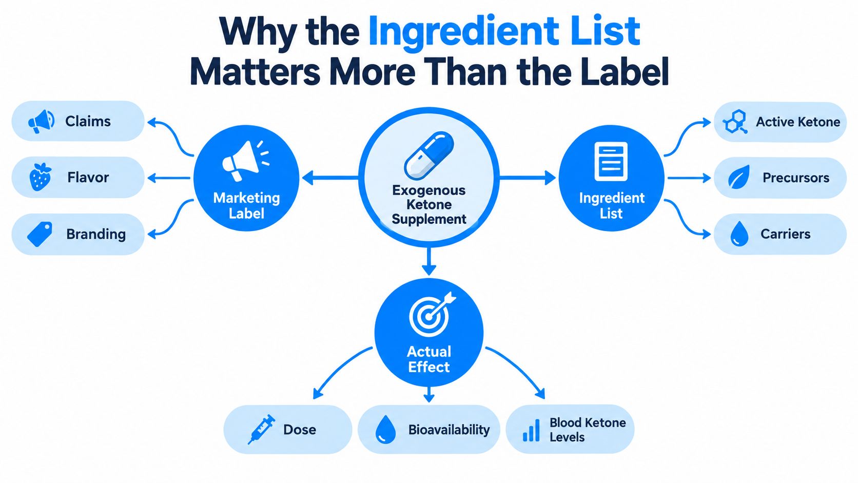 A diagram illustrating why the ingredient list of exogenous ketone supplements is more important than marketing labels.