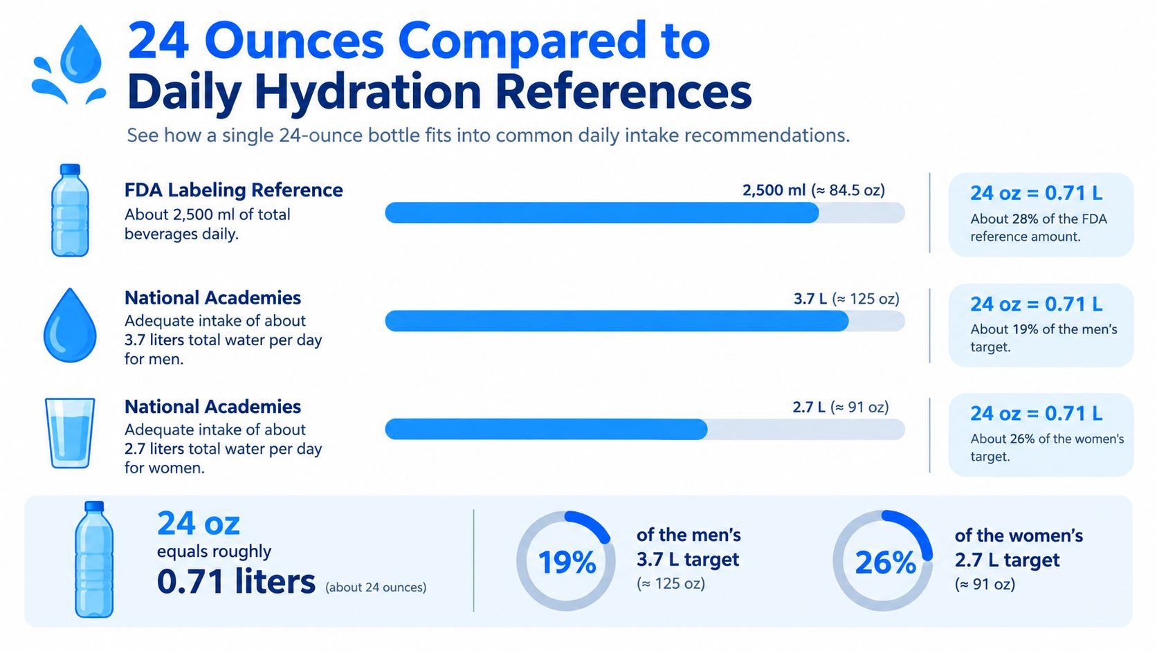 An infographic showing how a 24-ounce water bottle compares to various daily hydration intake recommendations.
