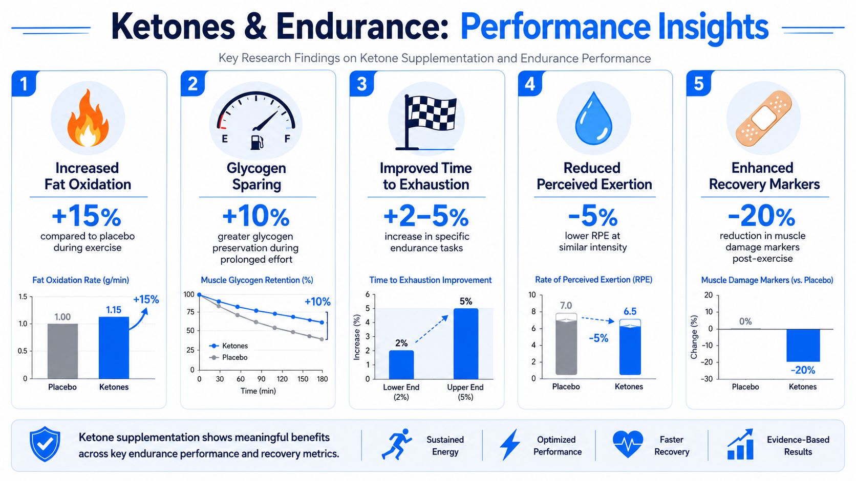An infographic showing five key scientific research benefits of ketone supplementation for endurance athlete performance and recovery.