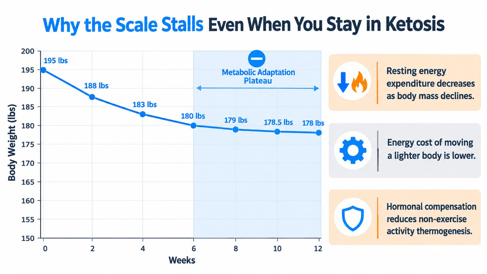 Line graph showing weight loss stagnation, known as a metabolic adaptation plateau, while maintaining a keto diet.