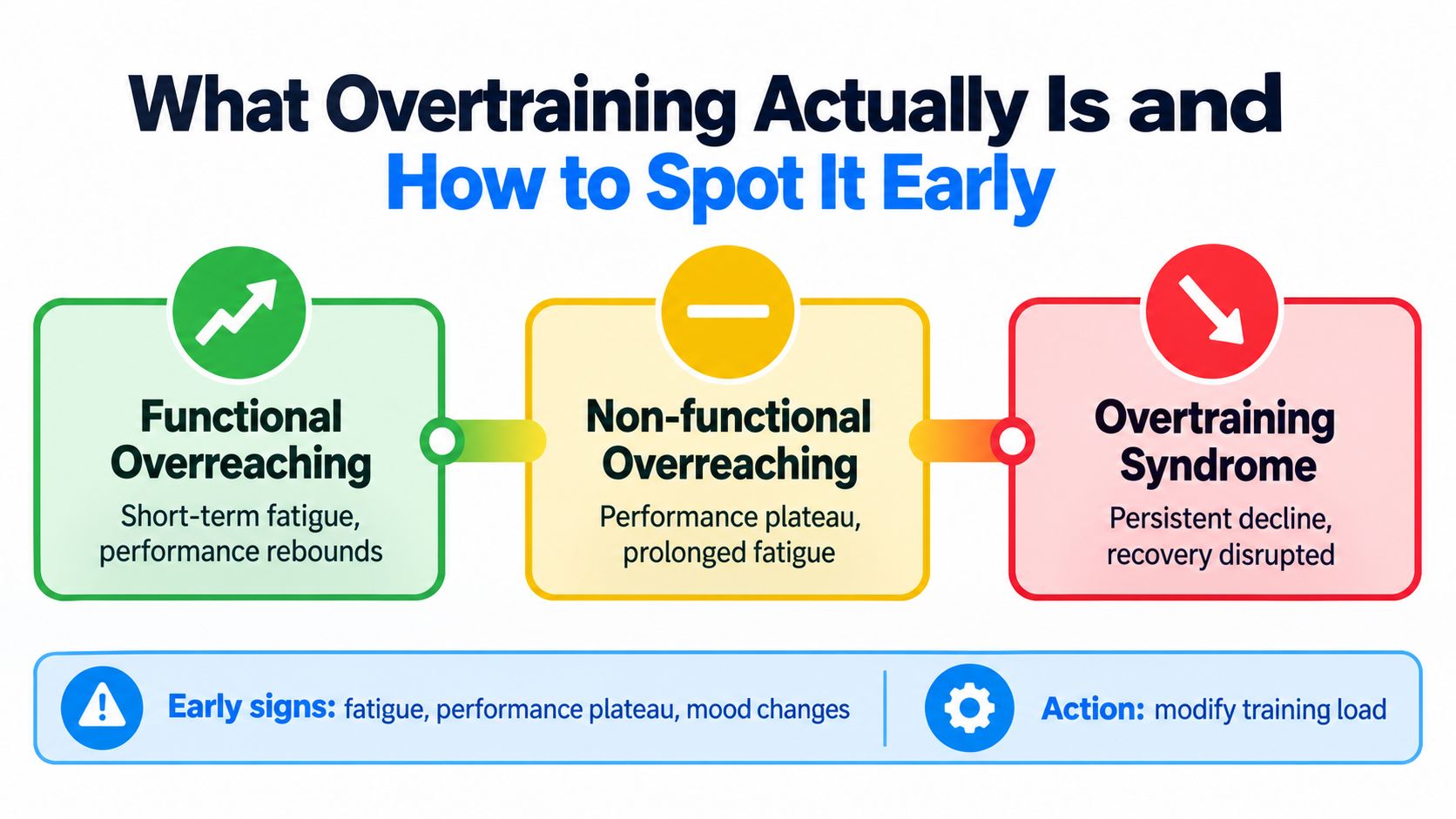 A diagram illustrating the three stages of training stress: functional overreaching, non-functional overreaching, and overtraining syndrome.