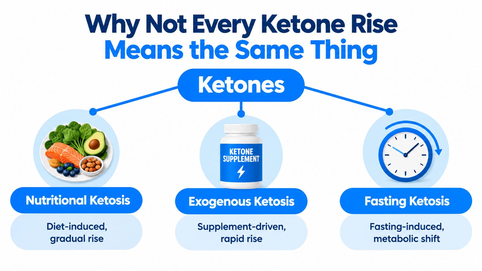 A diagram illustrating the three different types of ketone elevation: nutritional, exogenous, and fasting ketosis.