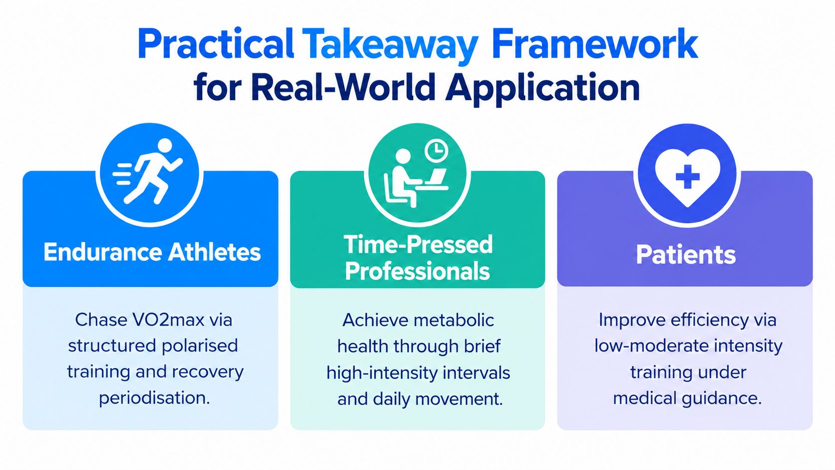 A framework infographic showing tailored fitness strategies for endurance athletes, time-pressed professionals, and patients needing medical guidance.