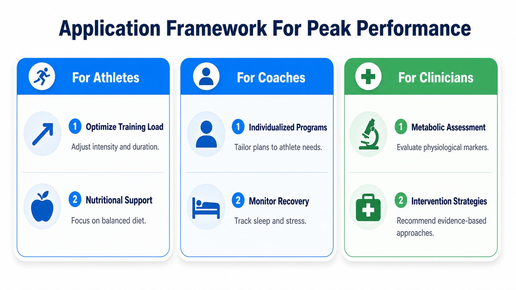 A diagram titled Application Framework for Peak Performance for athletes, coaches, and clinicians with key actionable strategies.