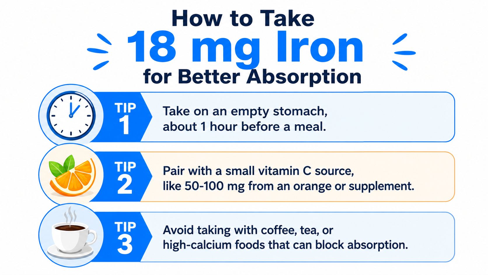 An infographic detailing three essential tips for maximizing the body's absorption of an 18 mg iron supplement.