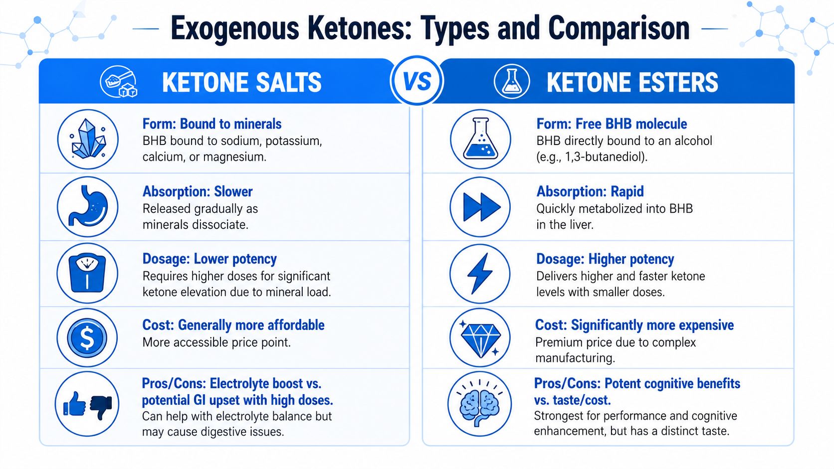 A comparison chart outlining the differences between ketone salts and ketone esters including form, absorption, dosage, cost, and benefits.