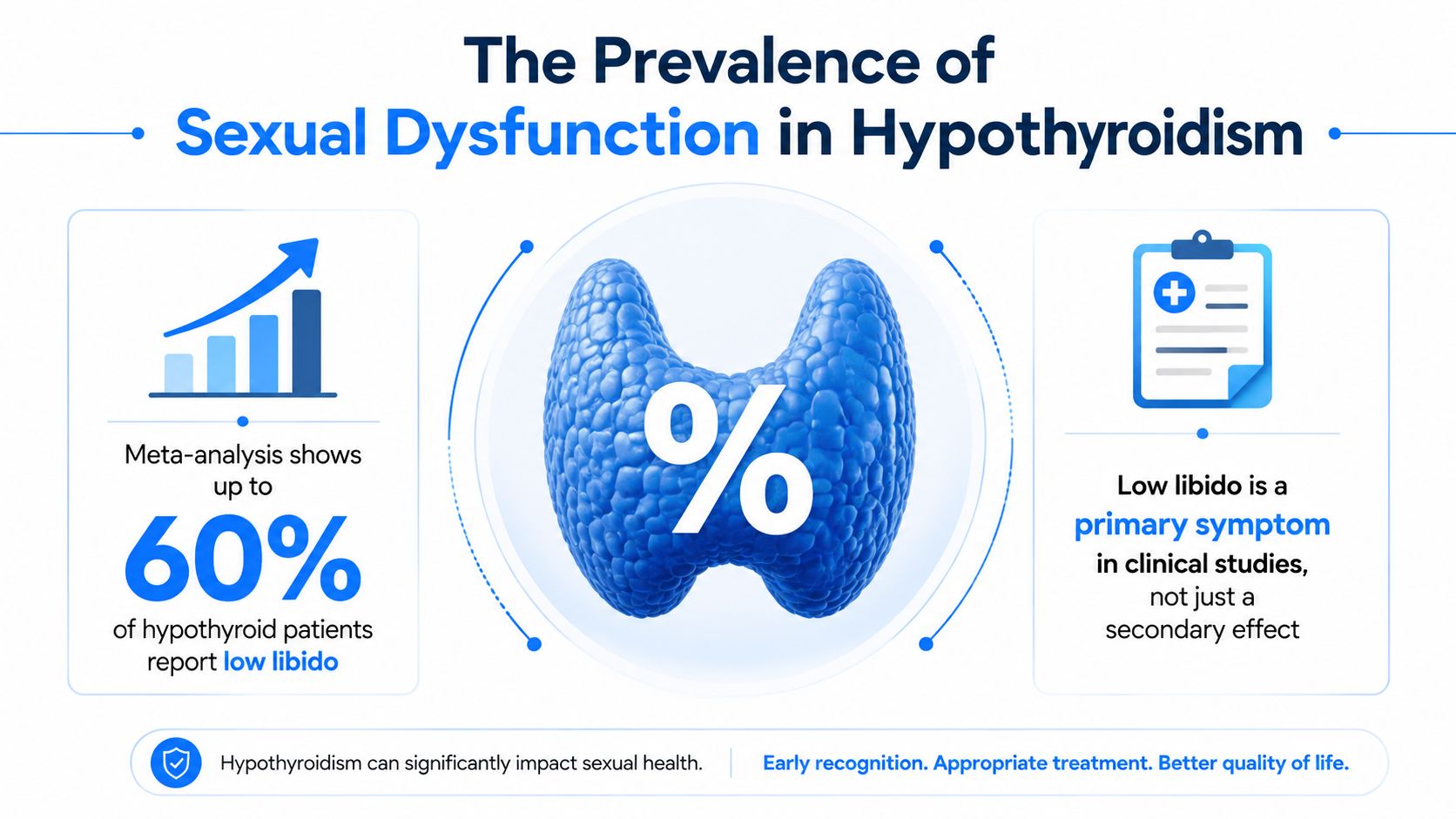 An infographic titled The Prevalence of Sexual Dysfunction in Hypothyroidism, highlighting that 60% of patients report low libido.