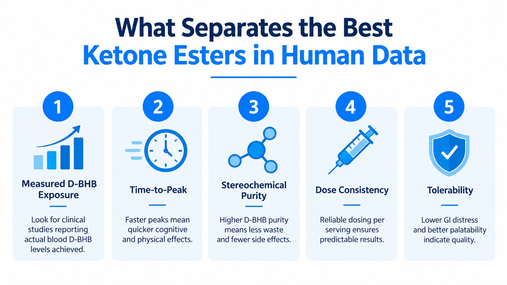 An infographic detailing five key criteria for evaluating the quality of human ketone ester supplements.