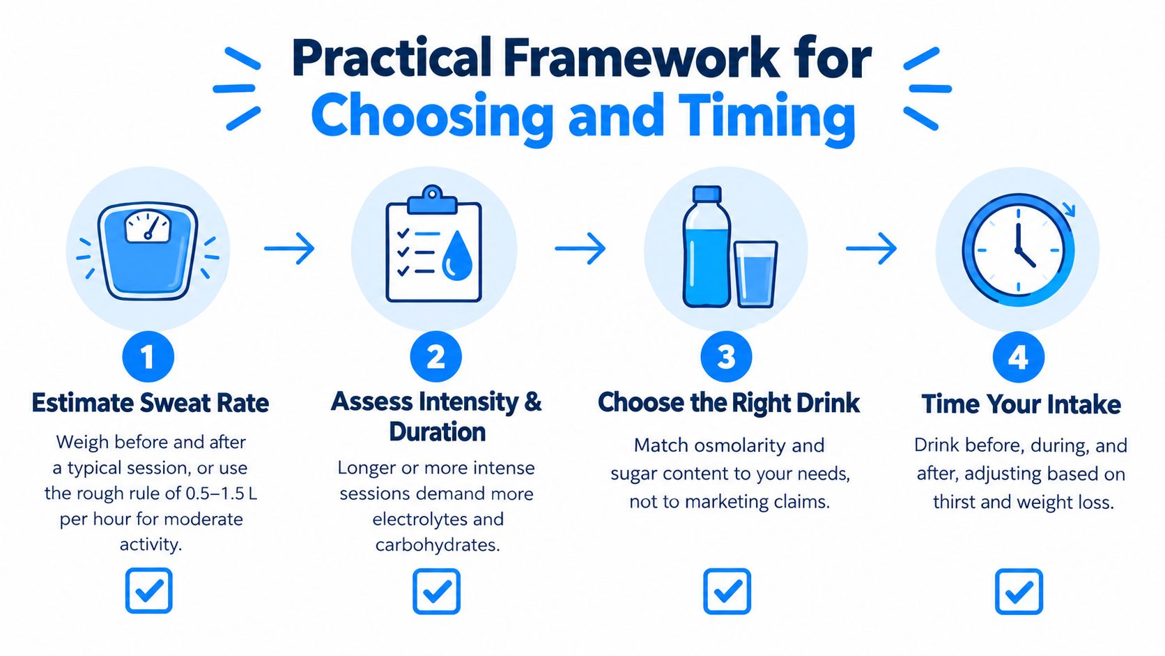 An infographic showing a four-step framework for choosing and timing electrolyte hydration drinks based on physical activity.