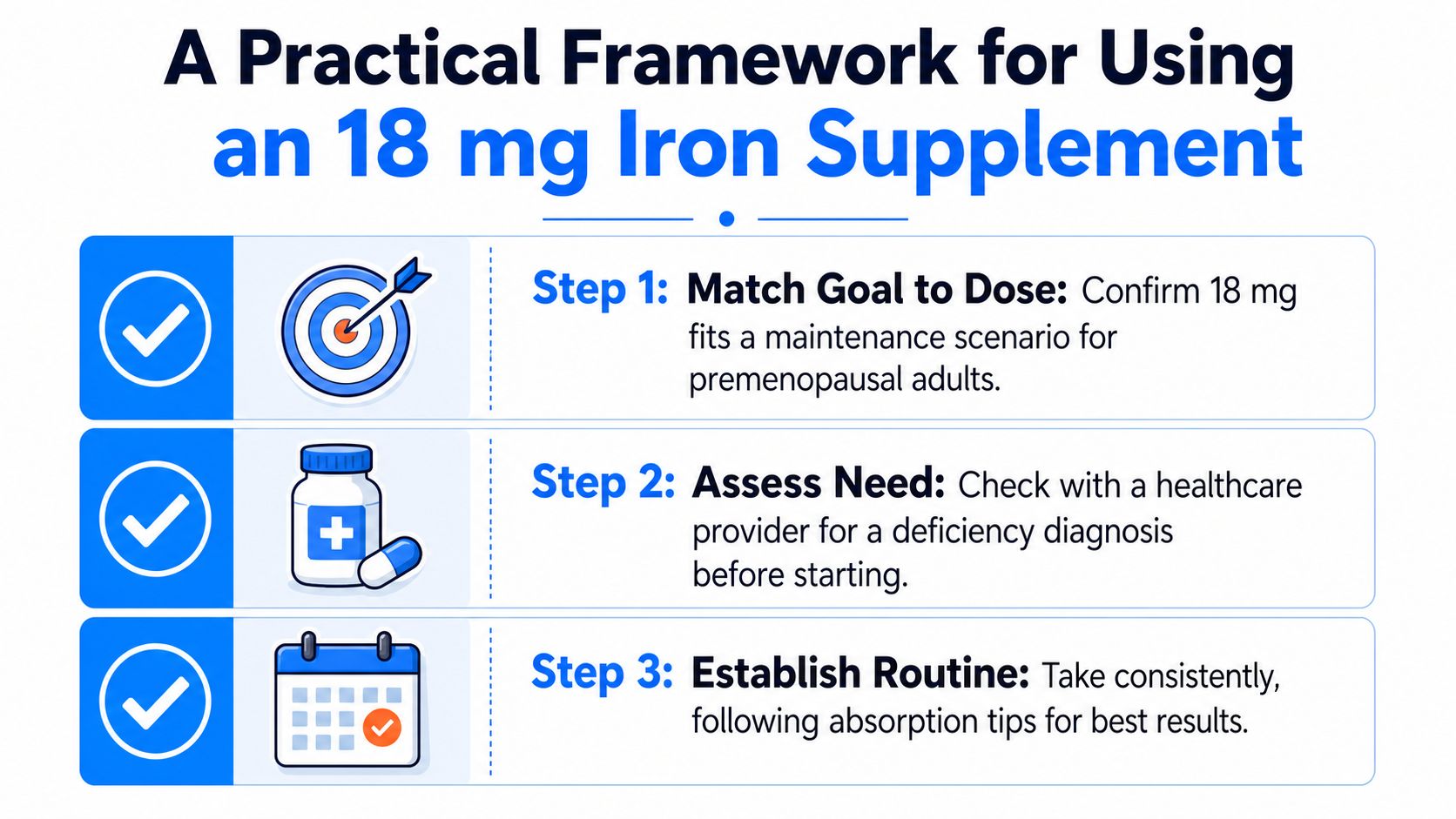 A three-step framework infographic for using an 18 mg iron supplement effectively and safely.